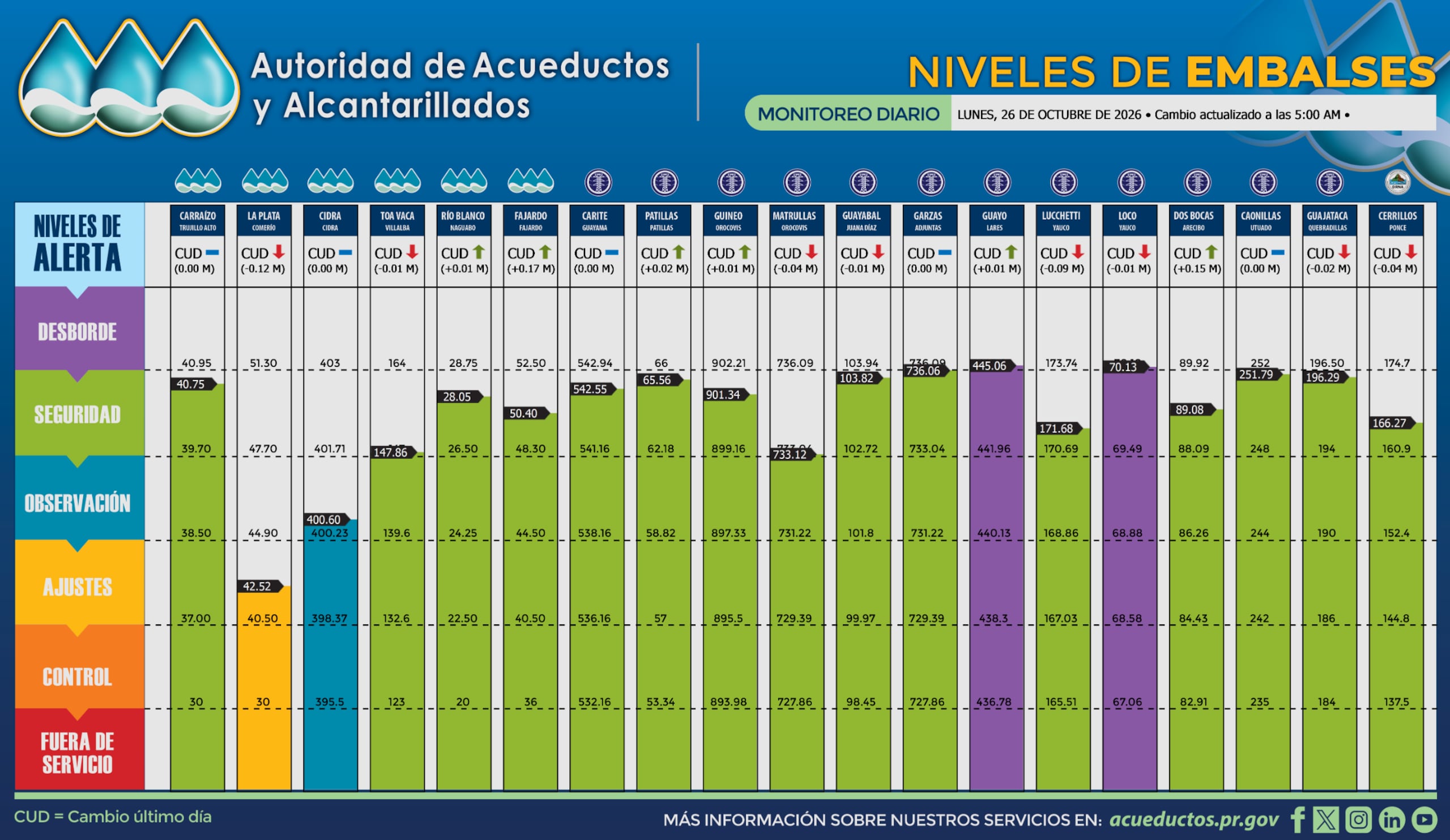 Niveles de los embalses para el lunes, 26 de octubre de 2026. Fuente: AAA