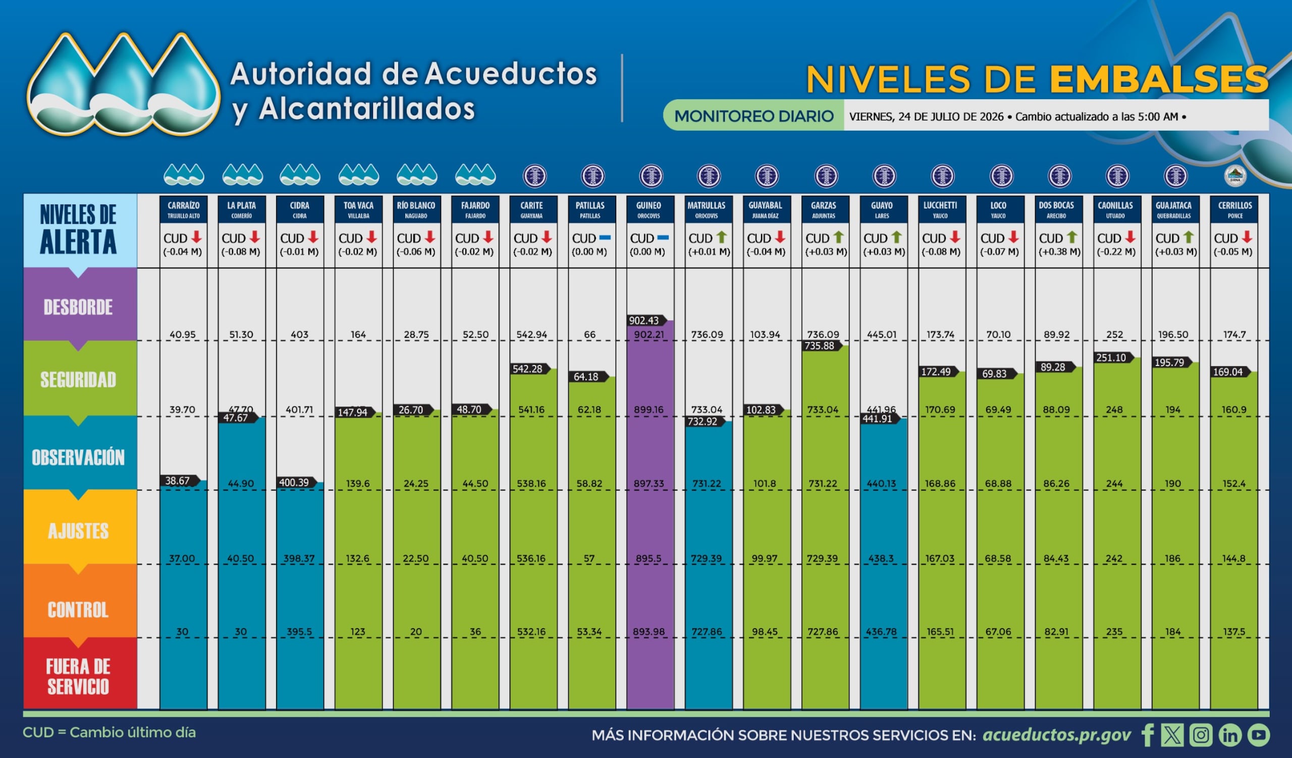 Niveles de los embalses en julio 24 de 2026.