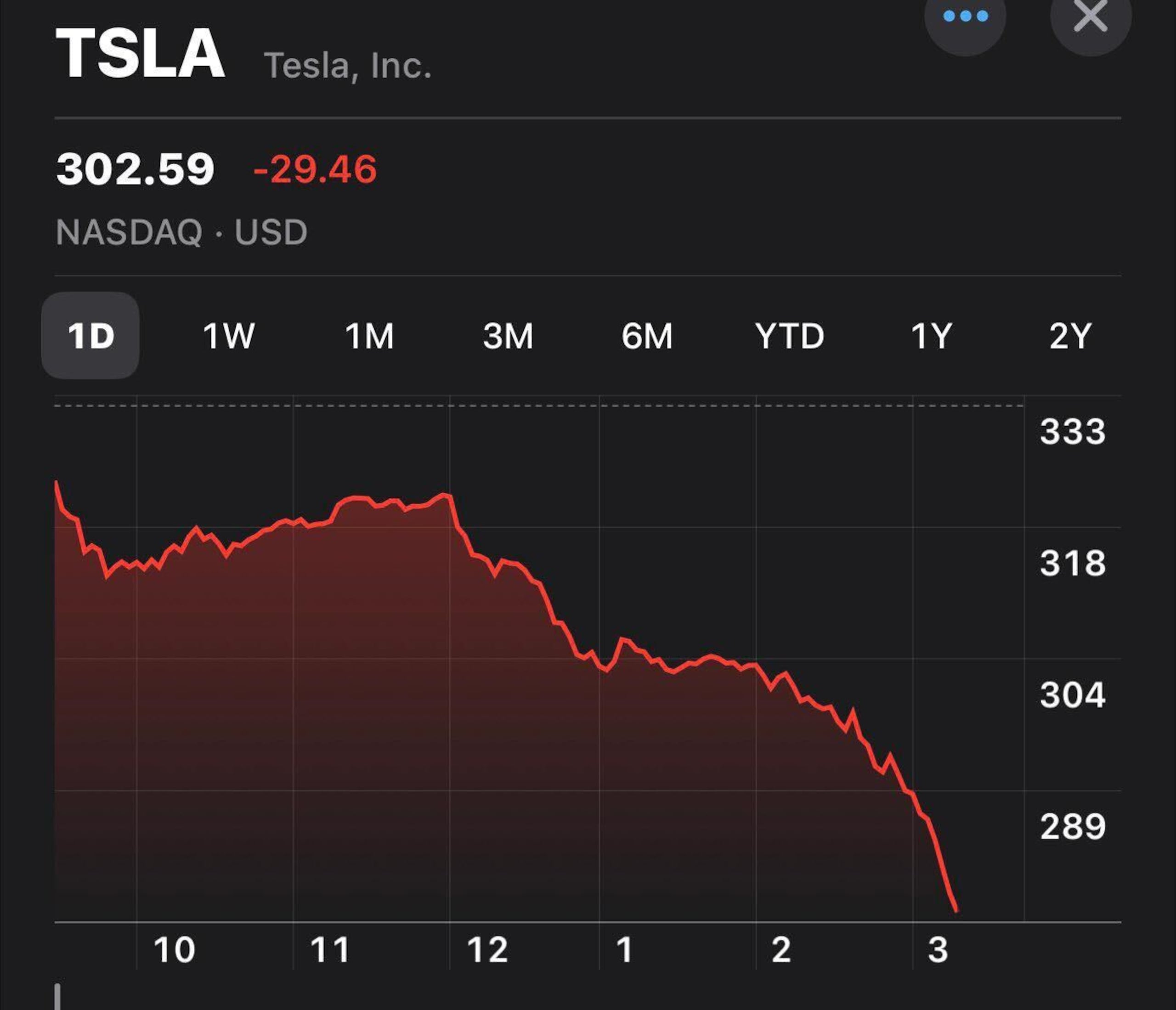 La caída del jueves eliminó más de $100,000 millones del valor de mercado de Tesla.