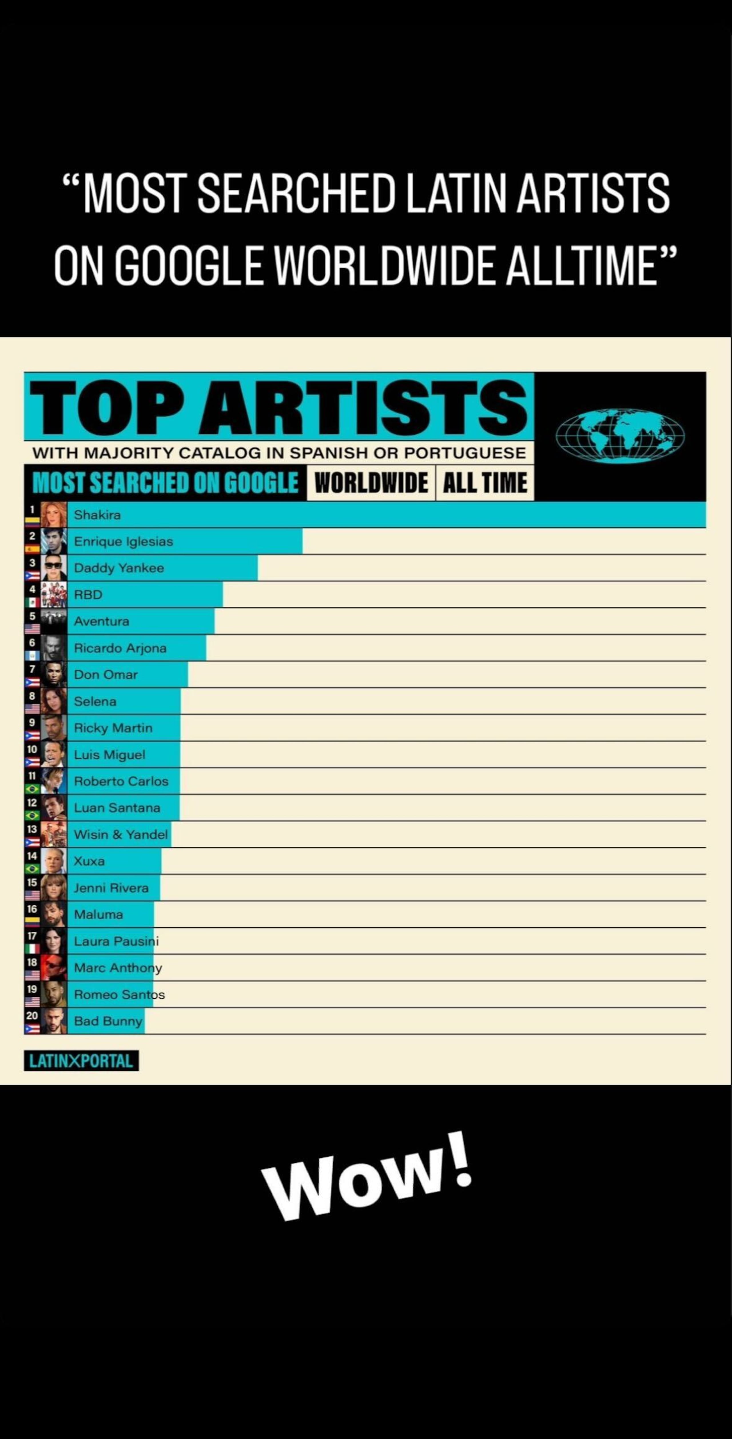 Shakira celebra ser la artista latina más buscada en Google en todos los tiempos.