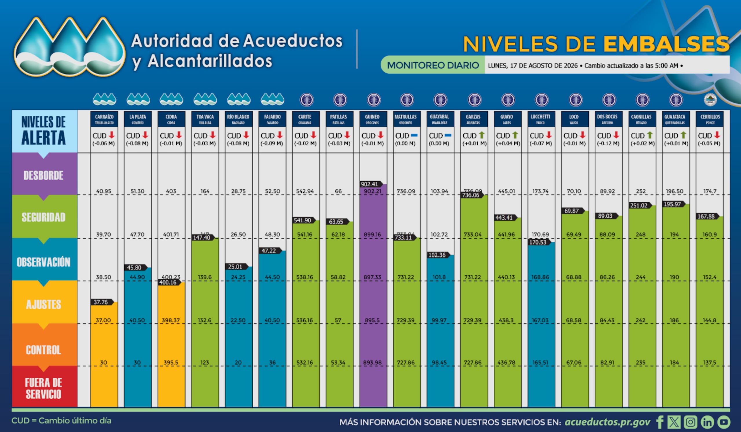 Niveles de los embalses, según los datos publicados por la AAA a las 5:00 a.m. de este lunes, 17 de agosto de 2026.