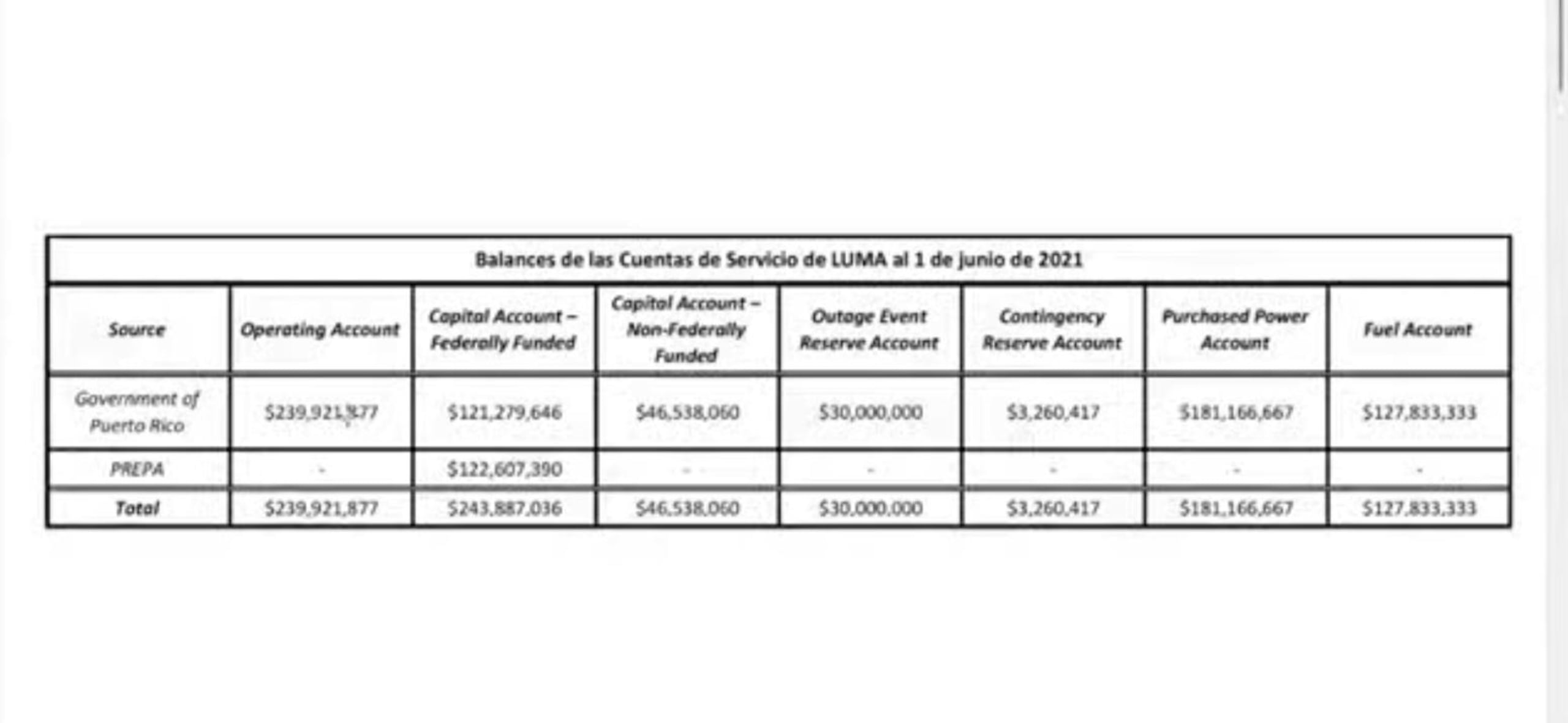 Dinero en las seis cuentas en 2021.
