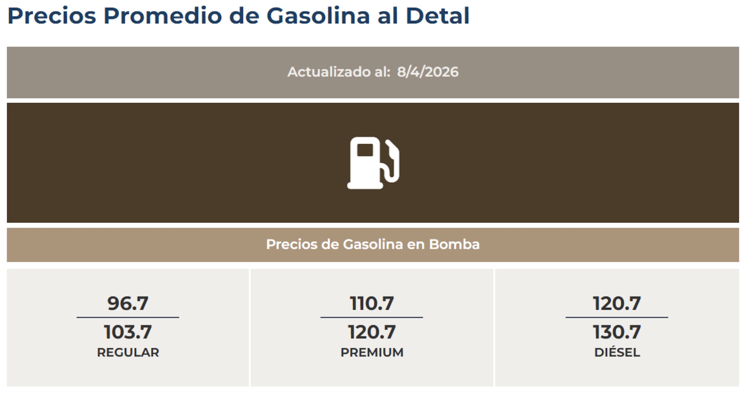 Precios promedio de la gasolina al detal, según reporta DACO el 4 de agosto de 2026.