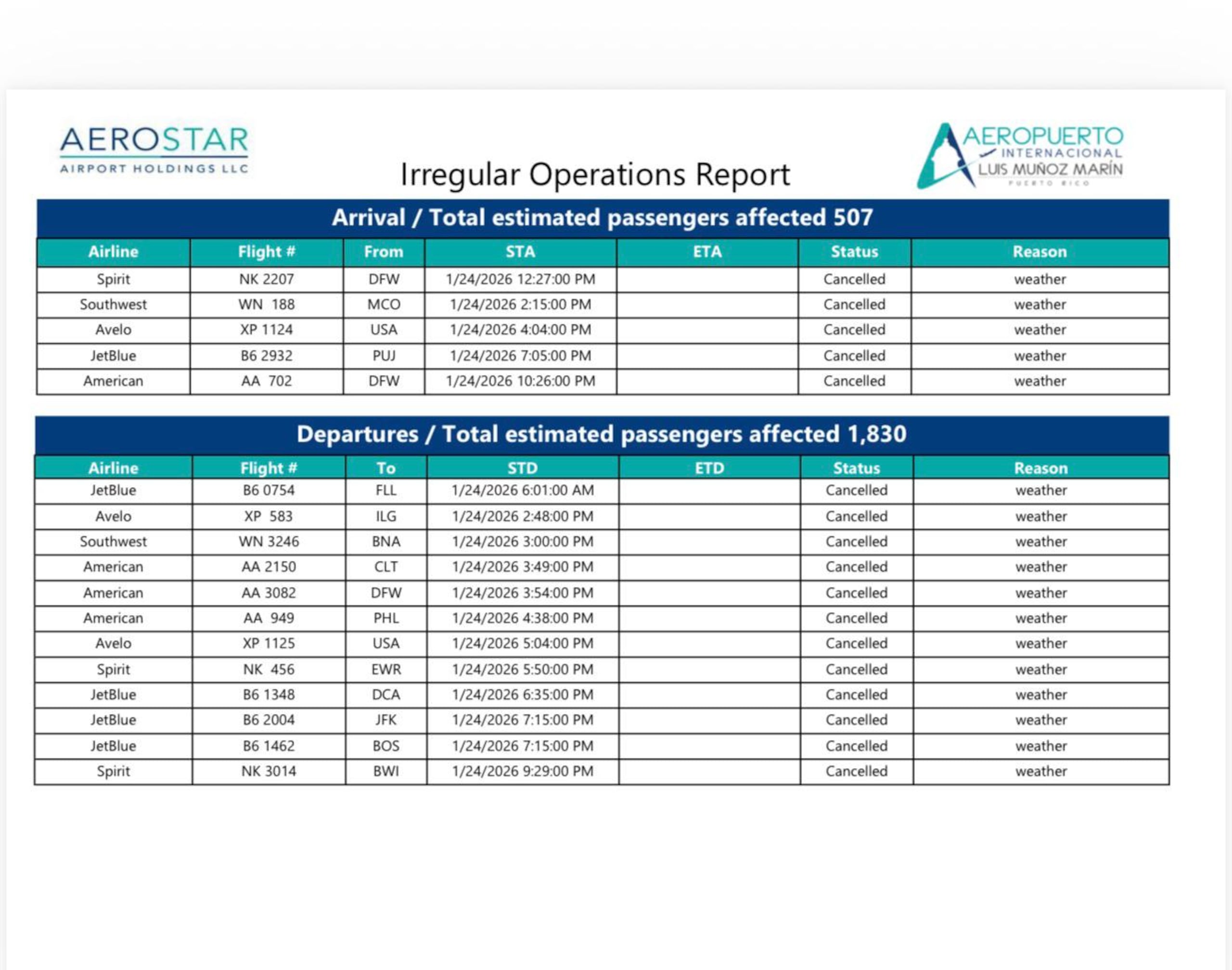 Vuelos afectados por la nevada en Estados Unidos.