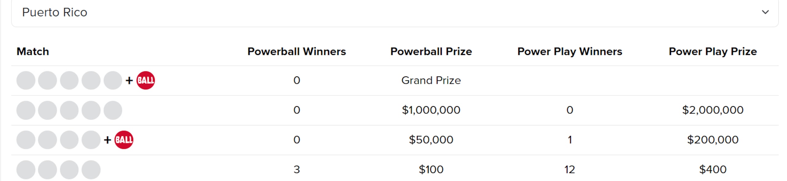 Premio de $200,000 del Powerball en Puerto Rico