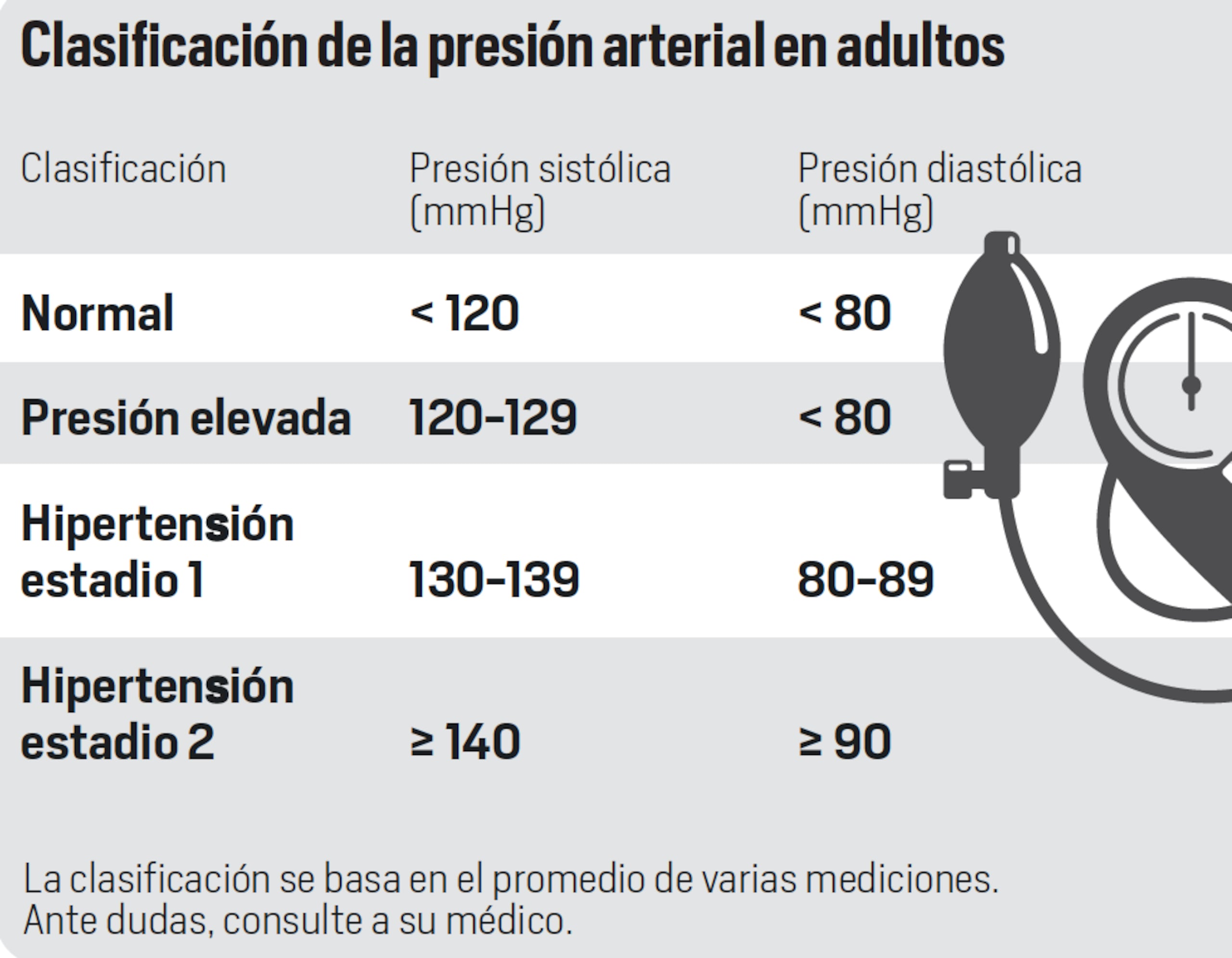 Clasificación de la presión arterial en adultos