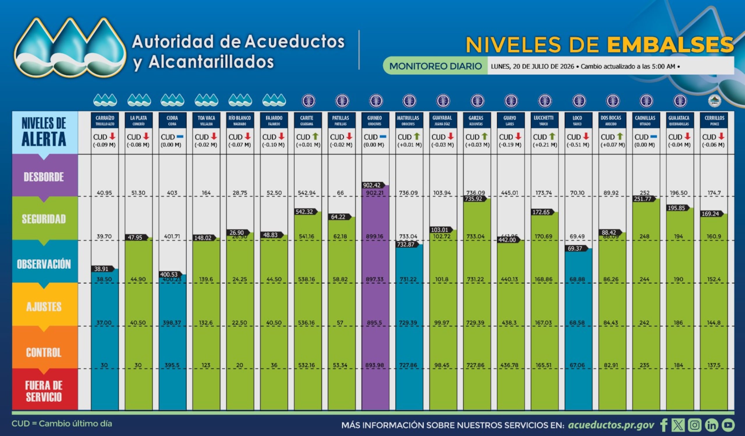Niveles de los embalses de Puerto Rico el lunes 20 de julio de 2026.