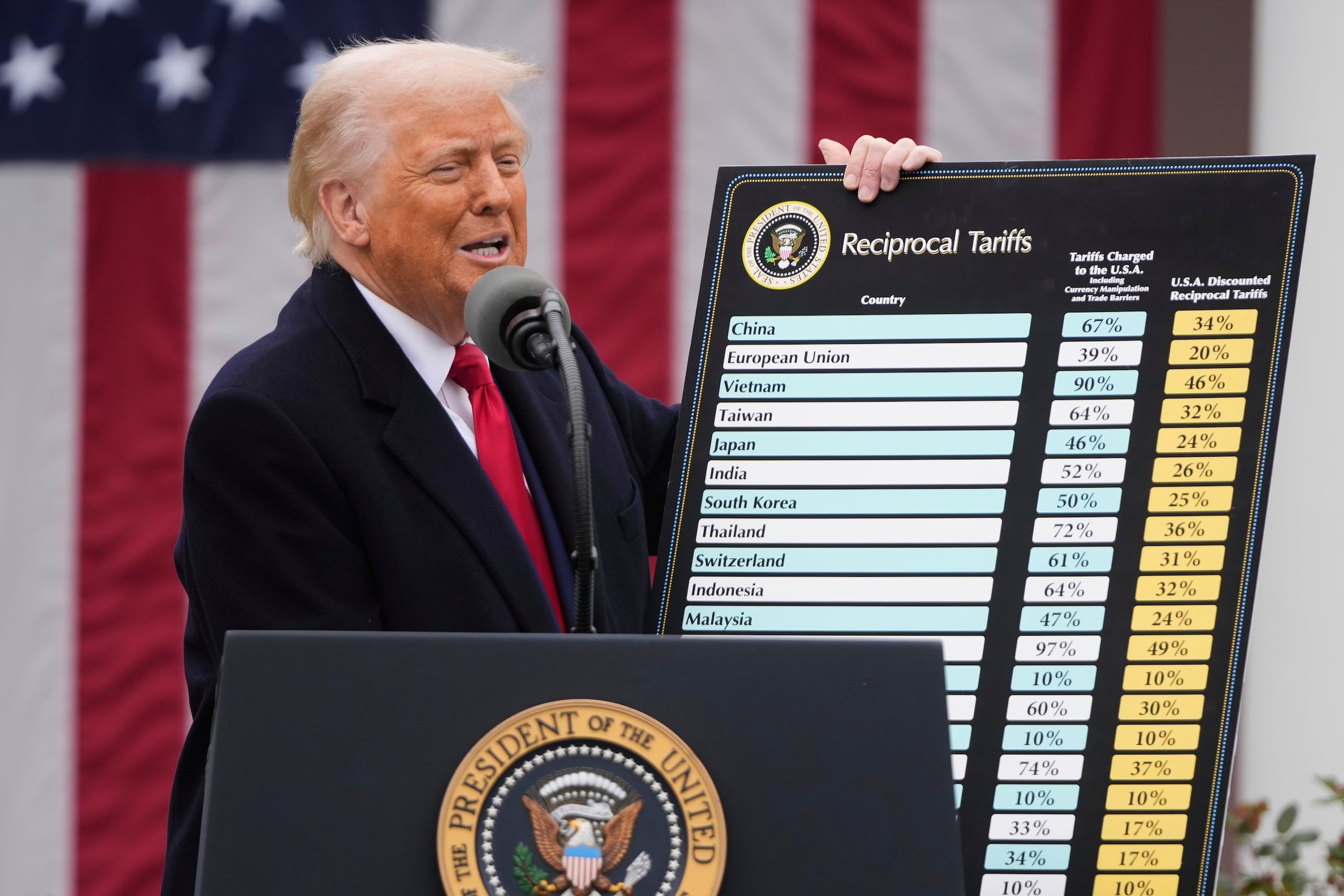 Trump mostró un gráfico mientras hablaba en la Casa Blanca que indicaba que Estados Unidos cobraría un impuesto del 34% sobre las importaciones de China, de 20% sobre las importaciones de la Unión Europea, de 25% sobre Corea del Sur, 24% sobre Japón y 32% sobre Taiwán.