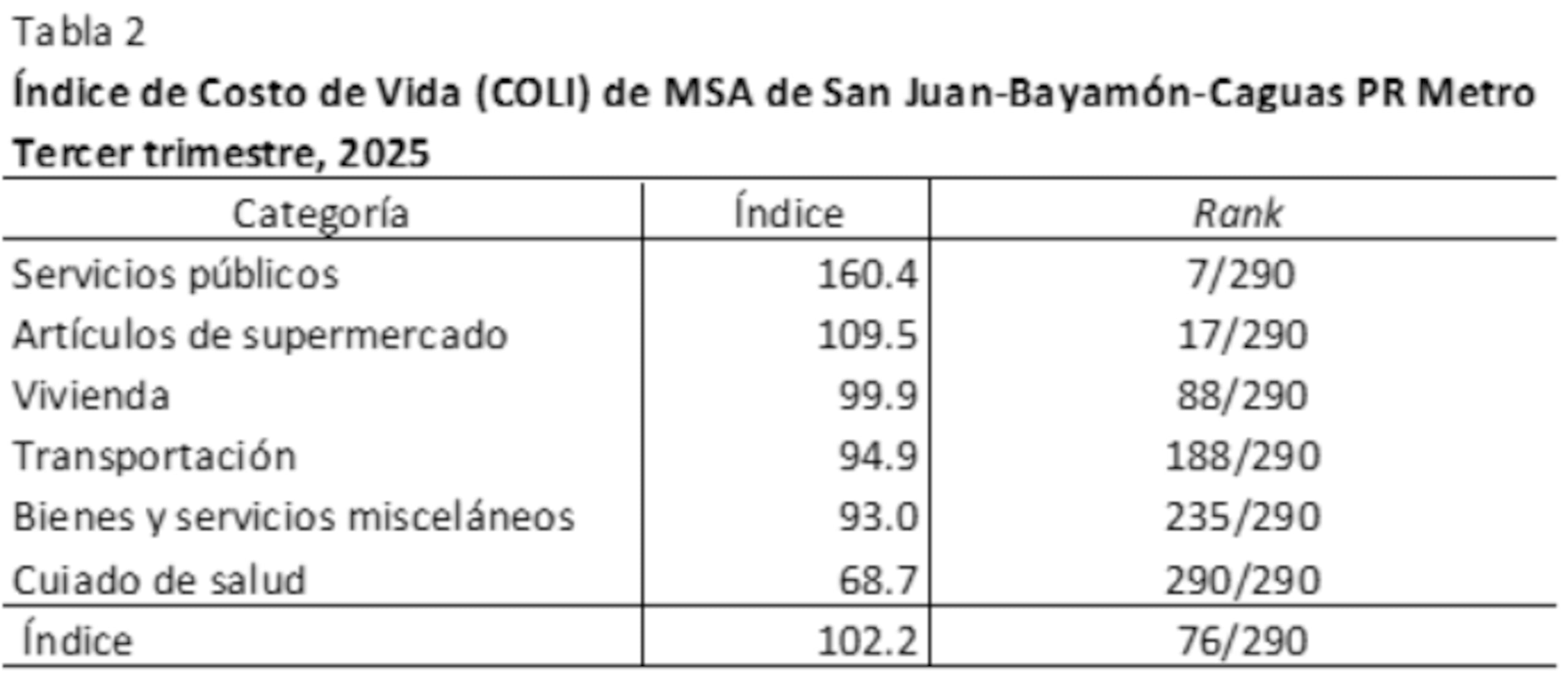 Índice de costo de vida del área San Juan-Bayamón-Caguas en el tercer trimestre de 2025.