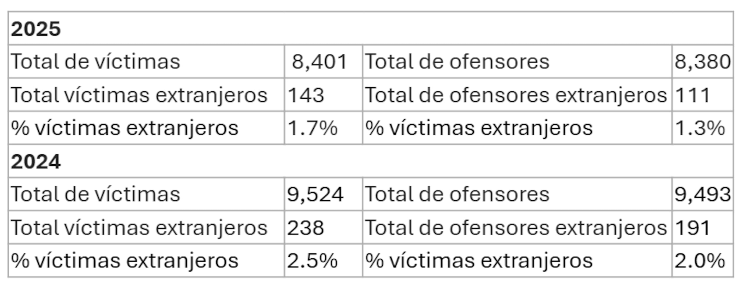 Estadísticas de la Policía