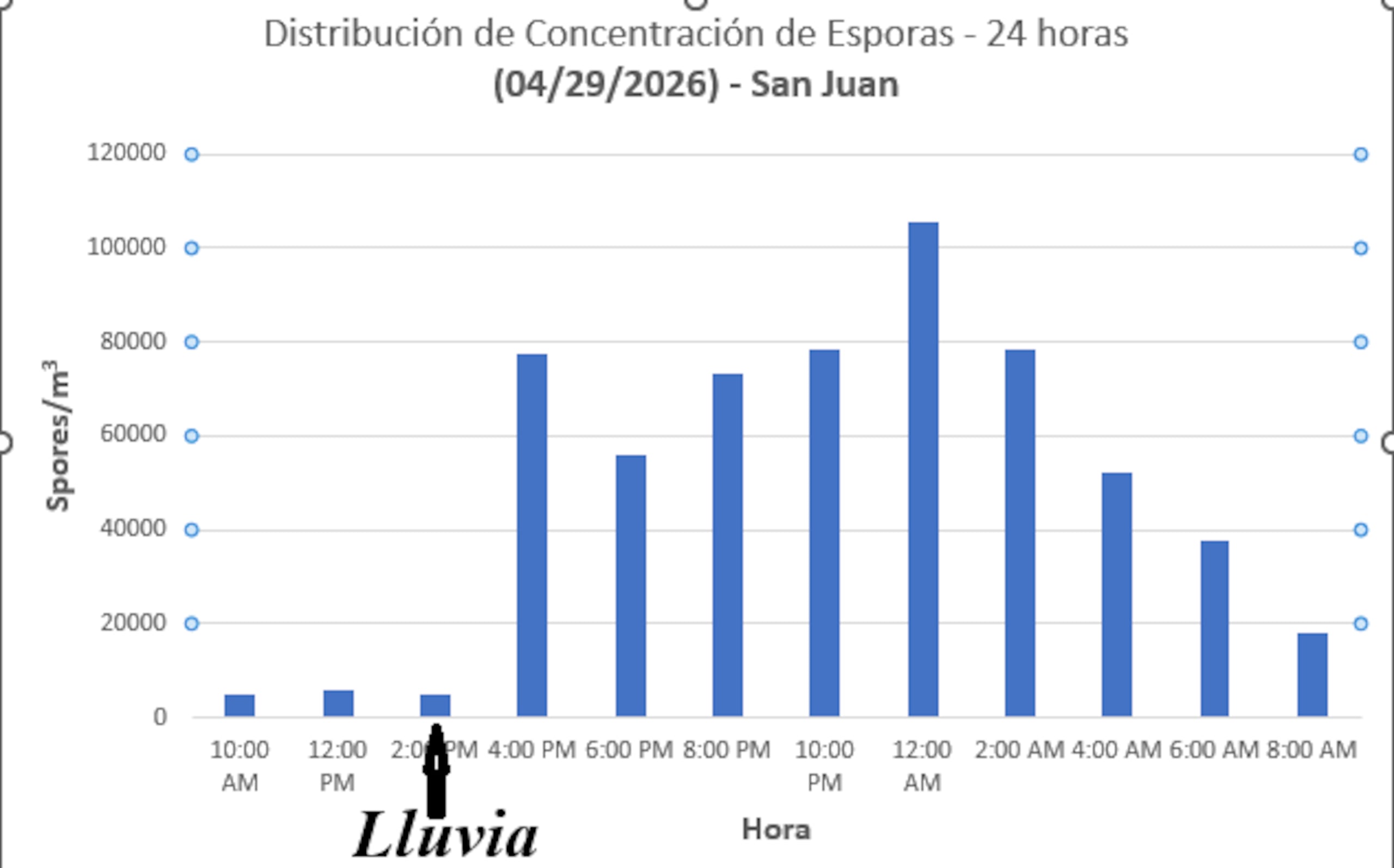 Tras aguacero fuerte de la tarde hubo una liberación de esporas.