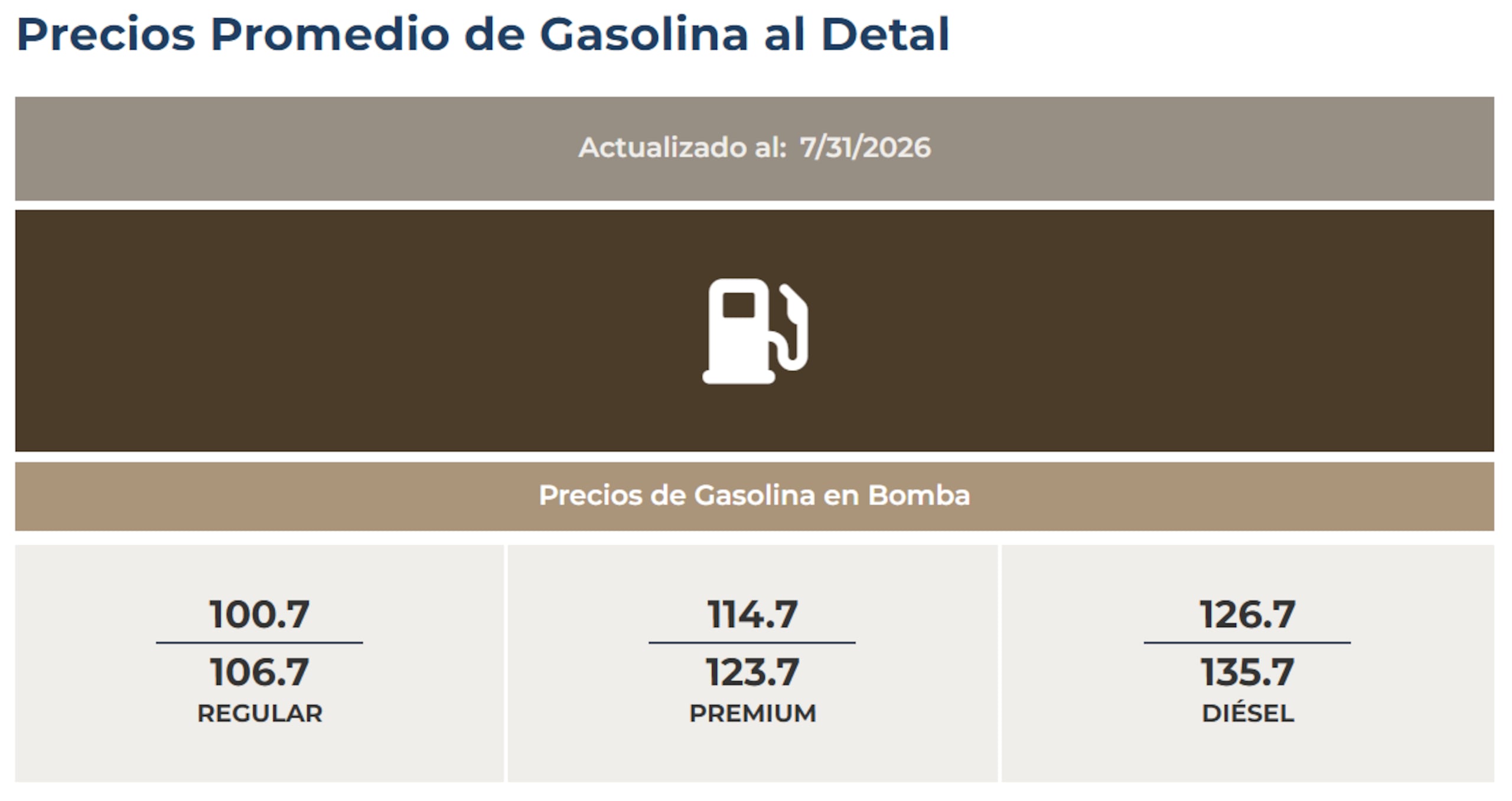 Precios promedio de la gasolina al detal, según reporta DACO el 31 de julio de 2026.