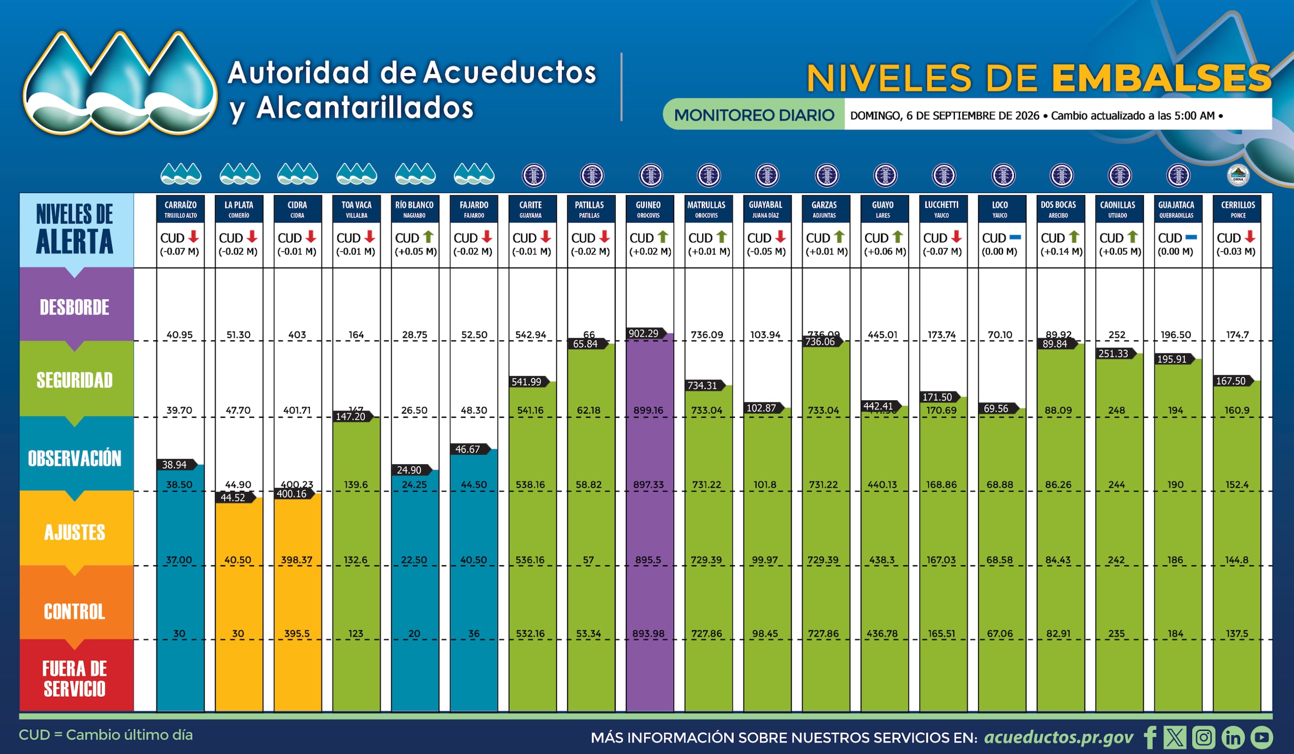 Los embalses La Plata y Cidra permanecen en nivel de "ajustes operacionales".