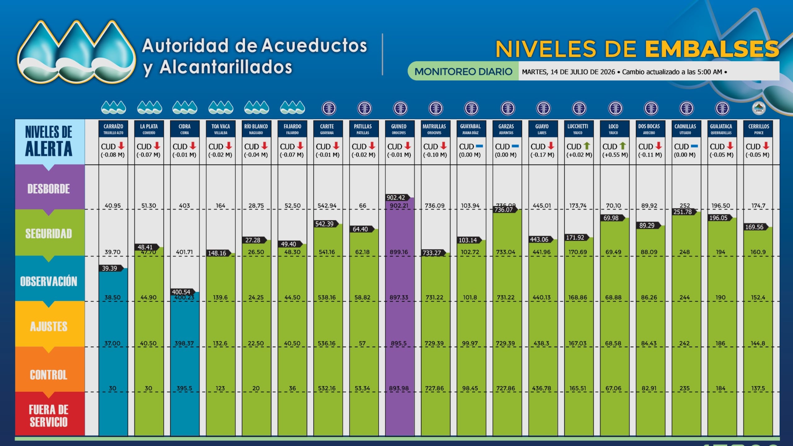 Niveles de los embalses 14 de julio 2026.