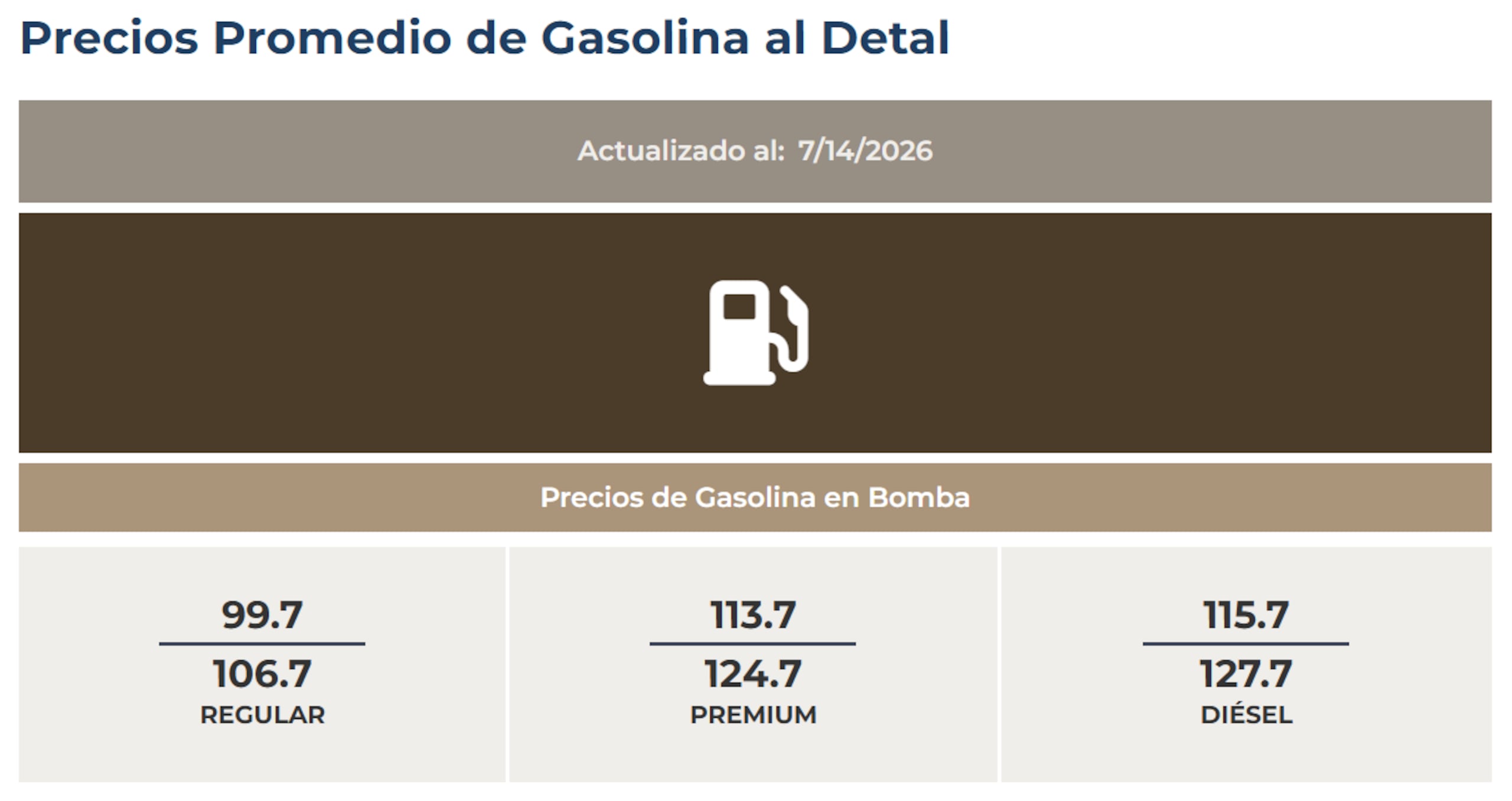 Precios promedio de la gasolina al detal para el 14 de julio de 2026.