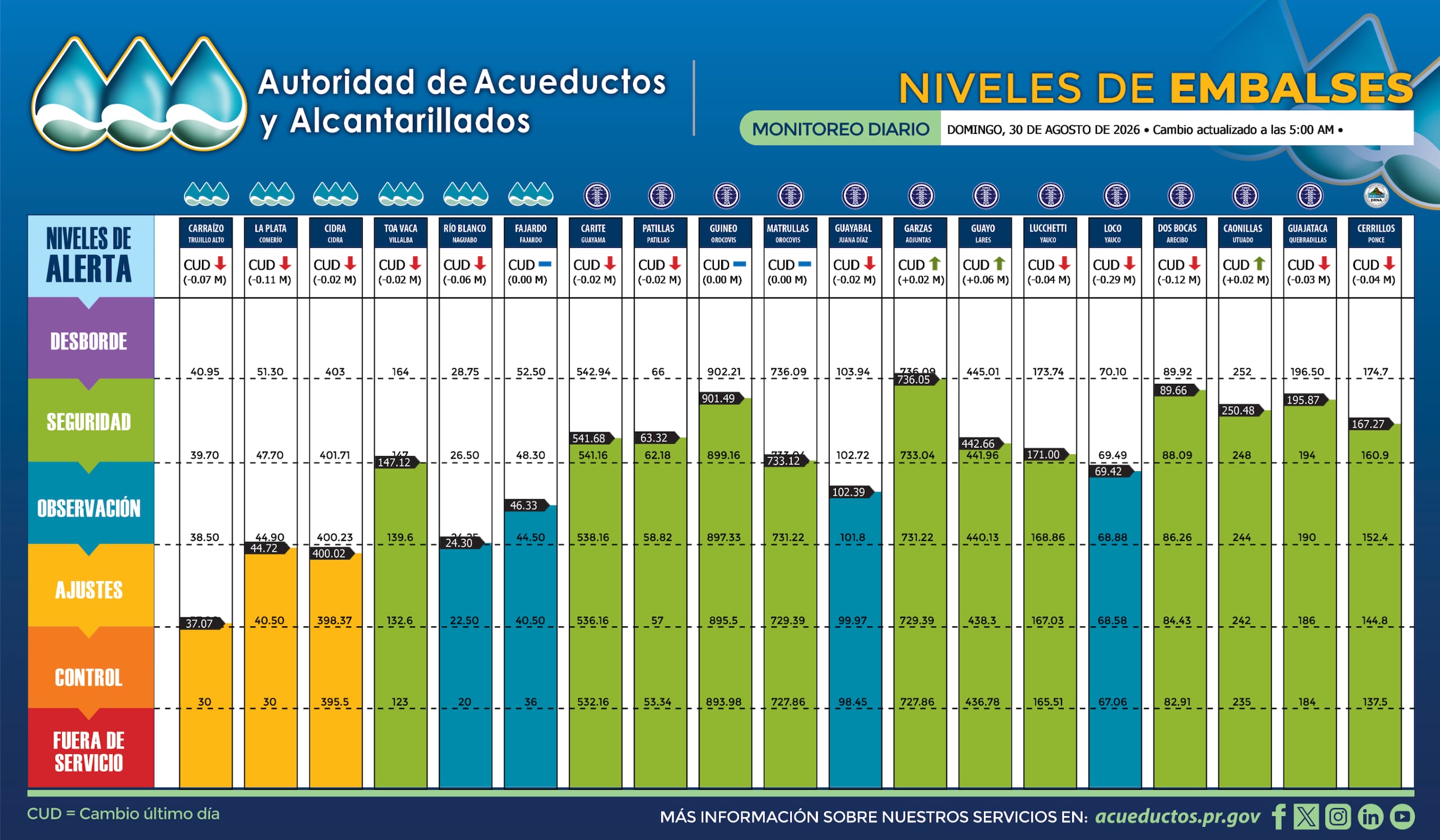 Un total de 13 embalses registraron reducciones en sus niveles de reservas de agua.