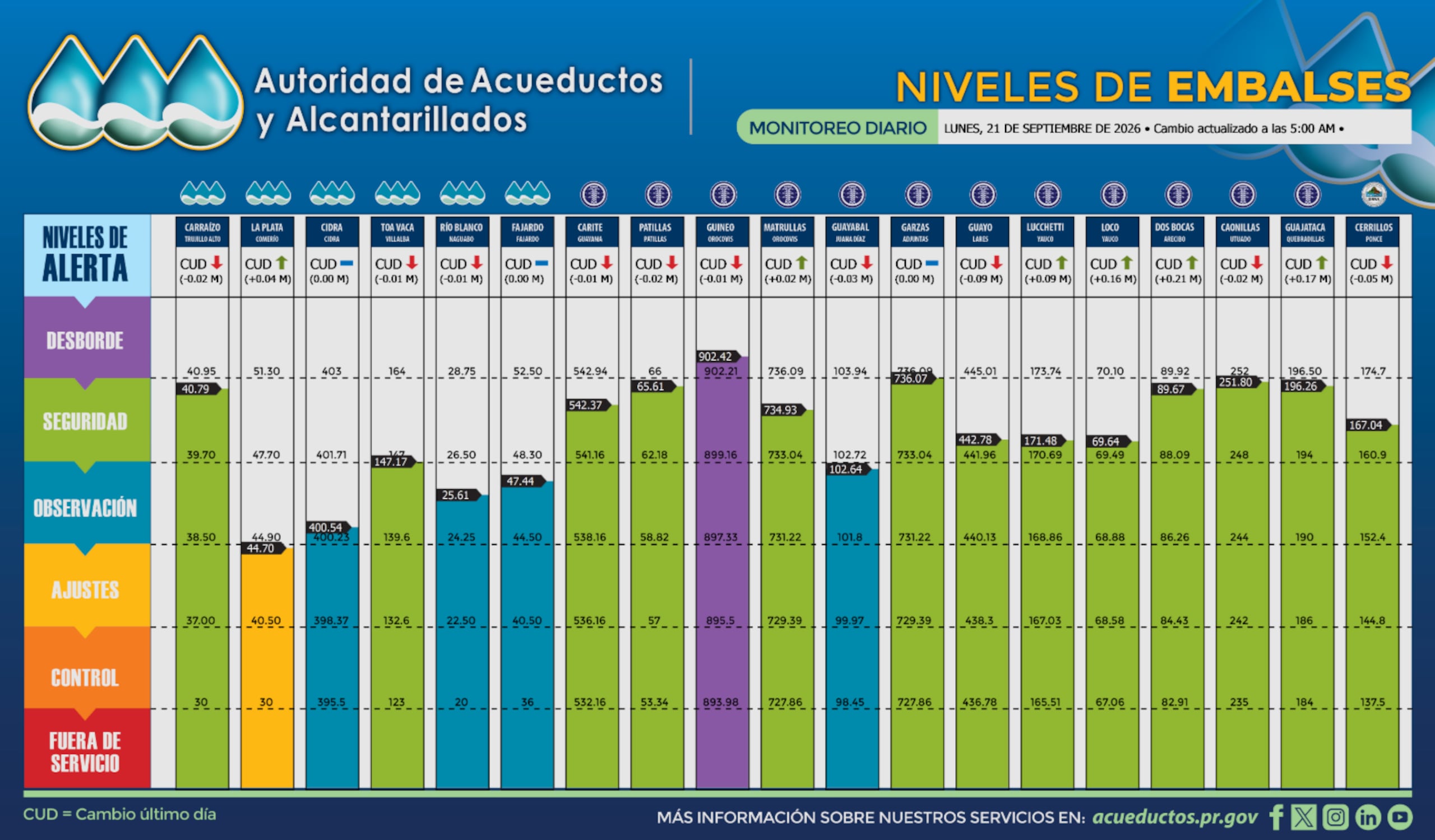 Niveles de los embalses, según los datos publicados por la AAA a las 5:00 a.m. de este lunes, 21 de septiembre de 2026.