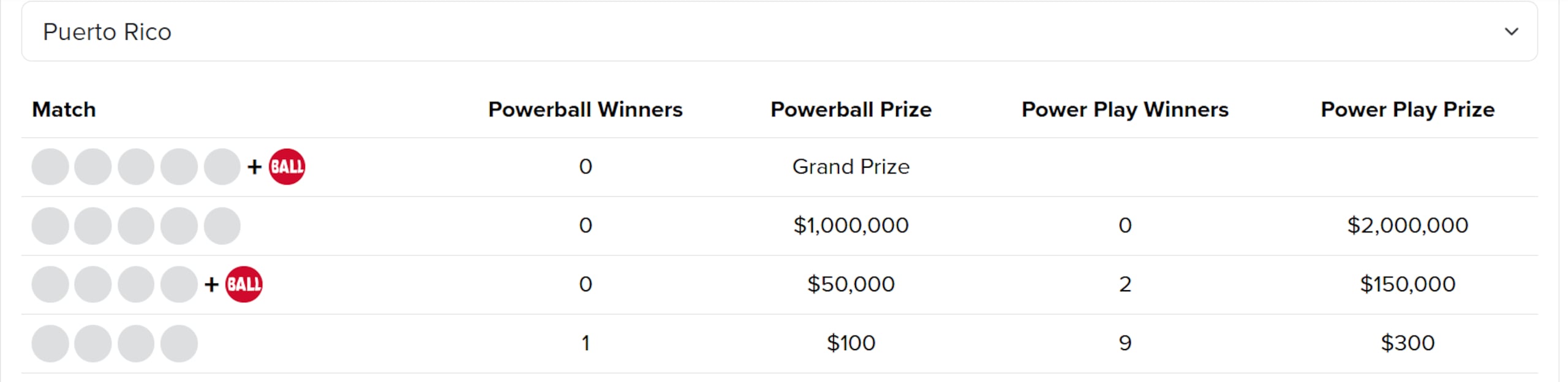 Premios de $150,000 del Powerball en Puerto Rico, domingo 27 de mayo
