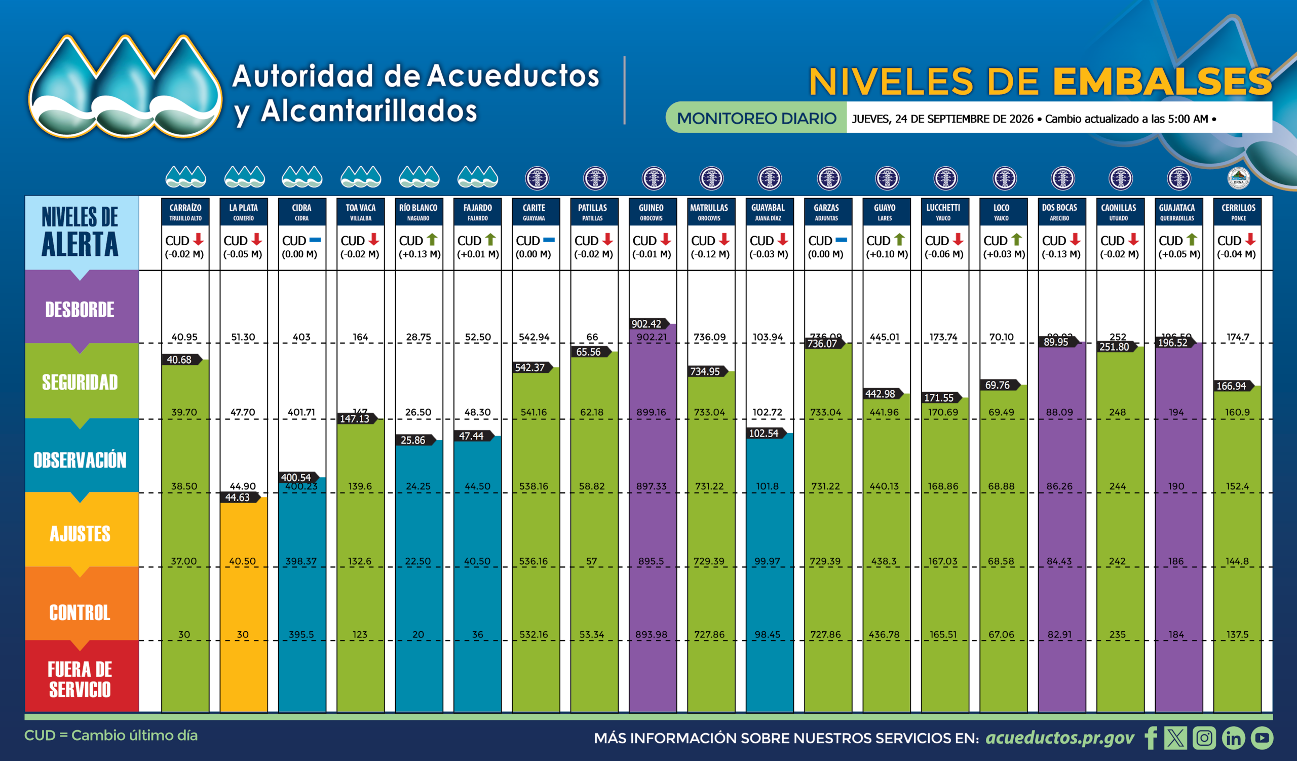 Así amanecieron los niveles de los embalses este jueves, 24 de septiembre.
