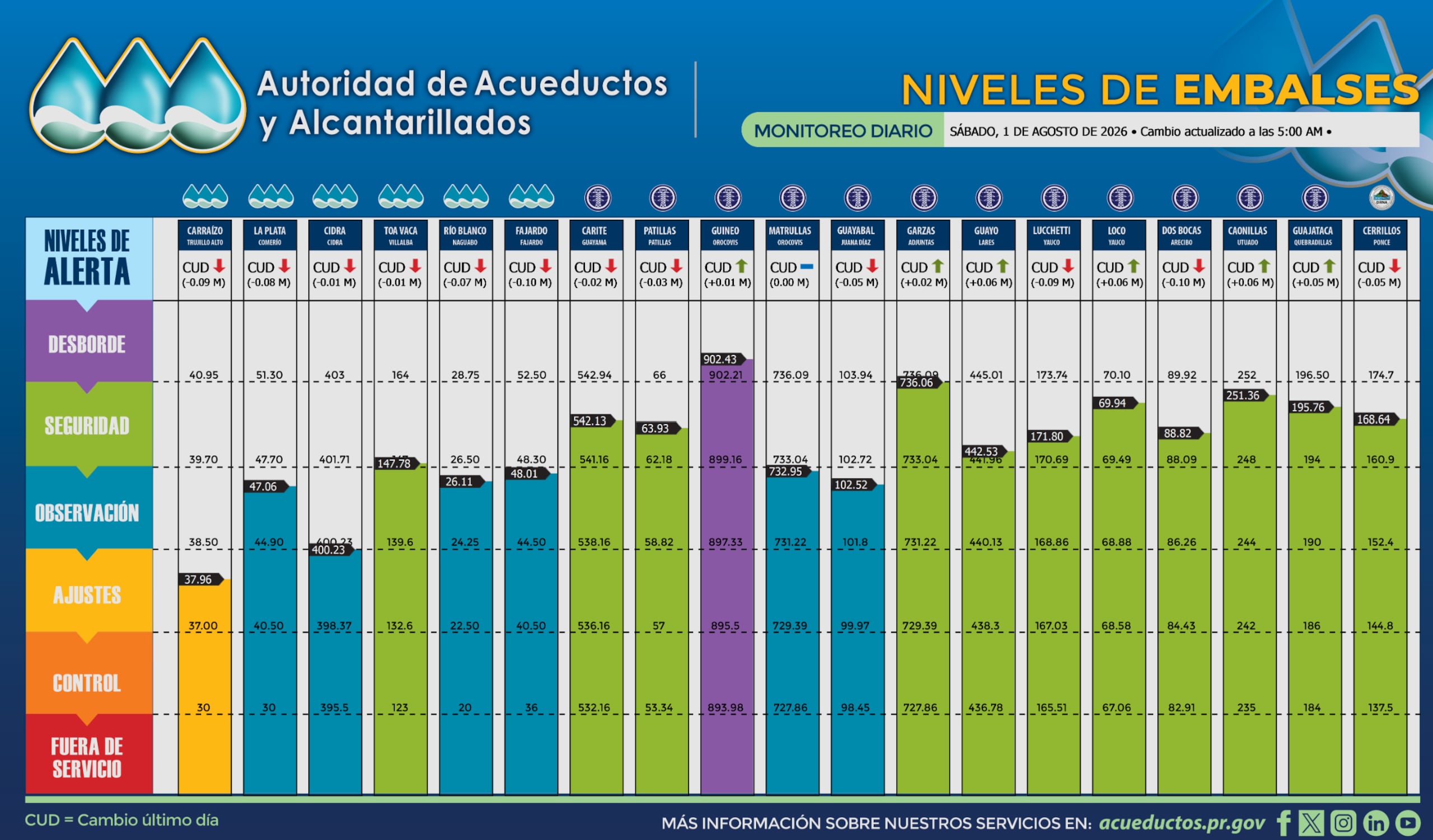 Nivel de los embalses para el sábado, 1 de agosto.