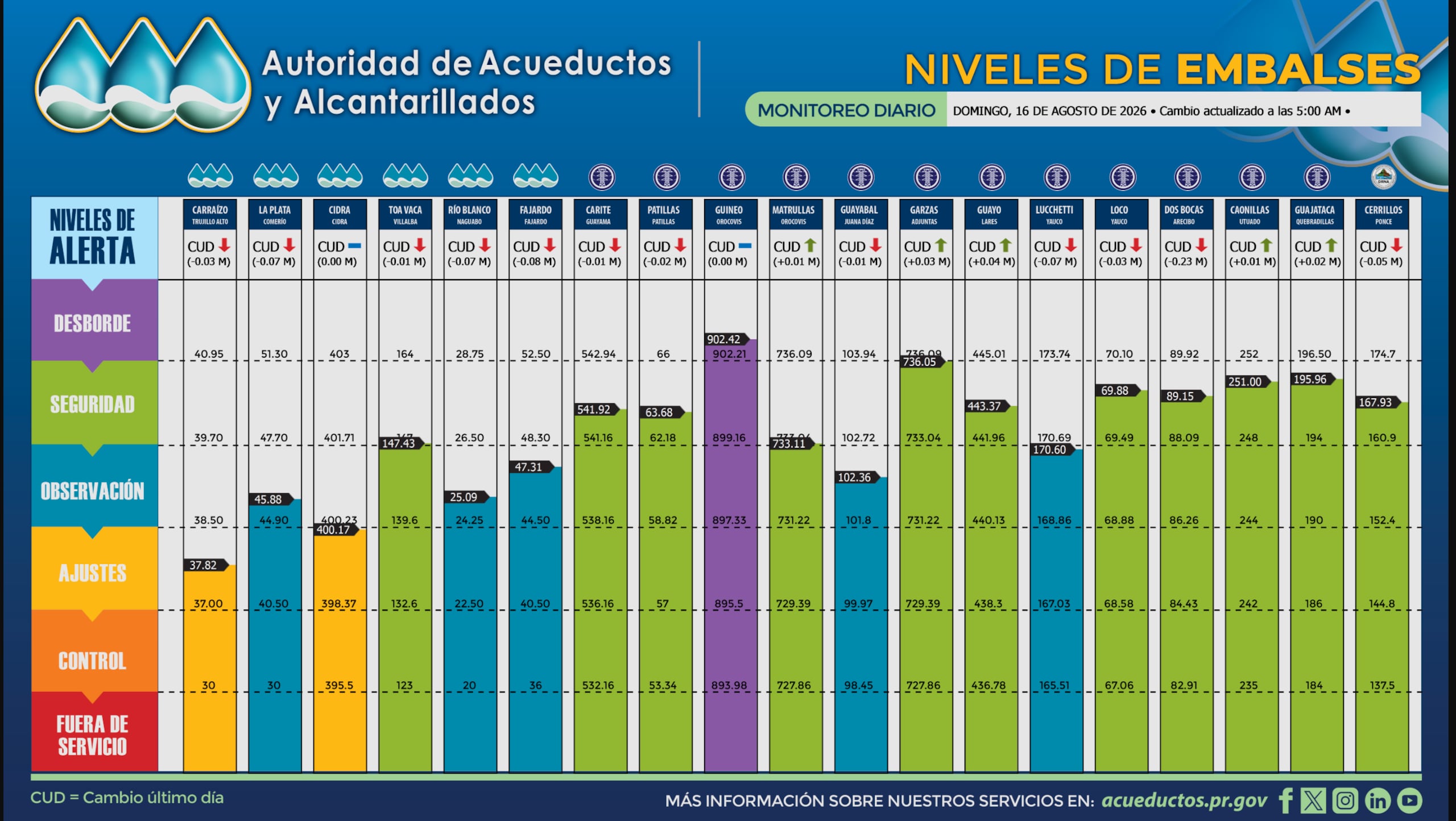 Niveles de los principales embalses para el domingo 16 de agosto.