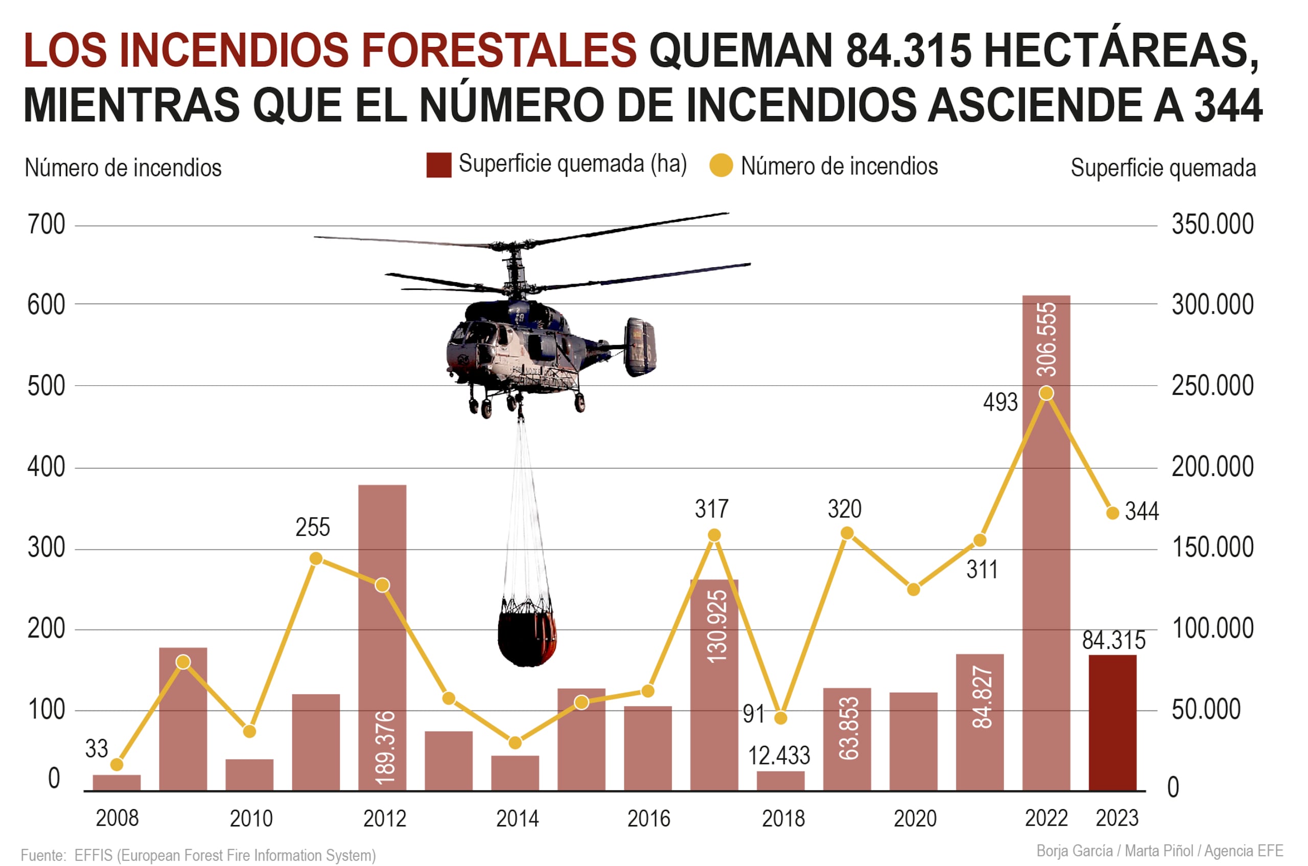 Infografía con las hectáreas quemadas en España. (EFE)