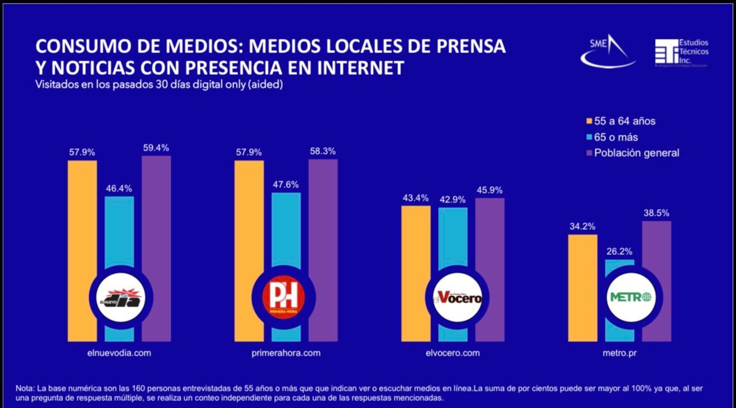 SME consumo digital 2026