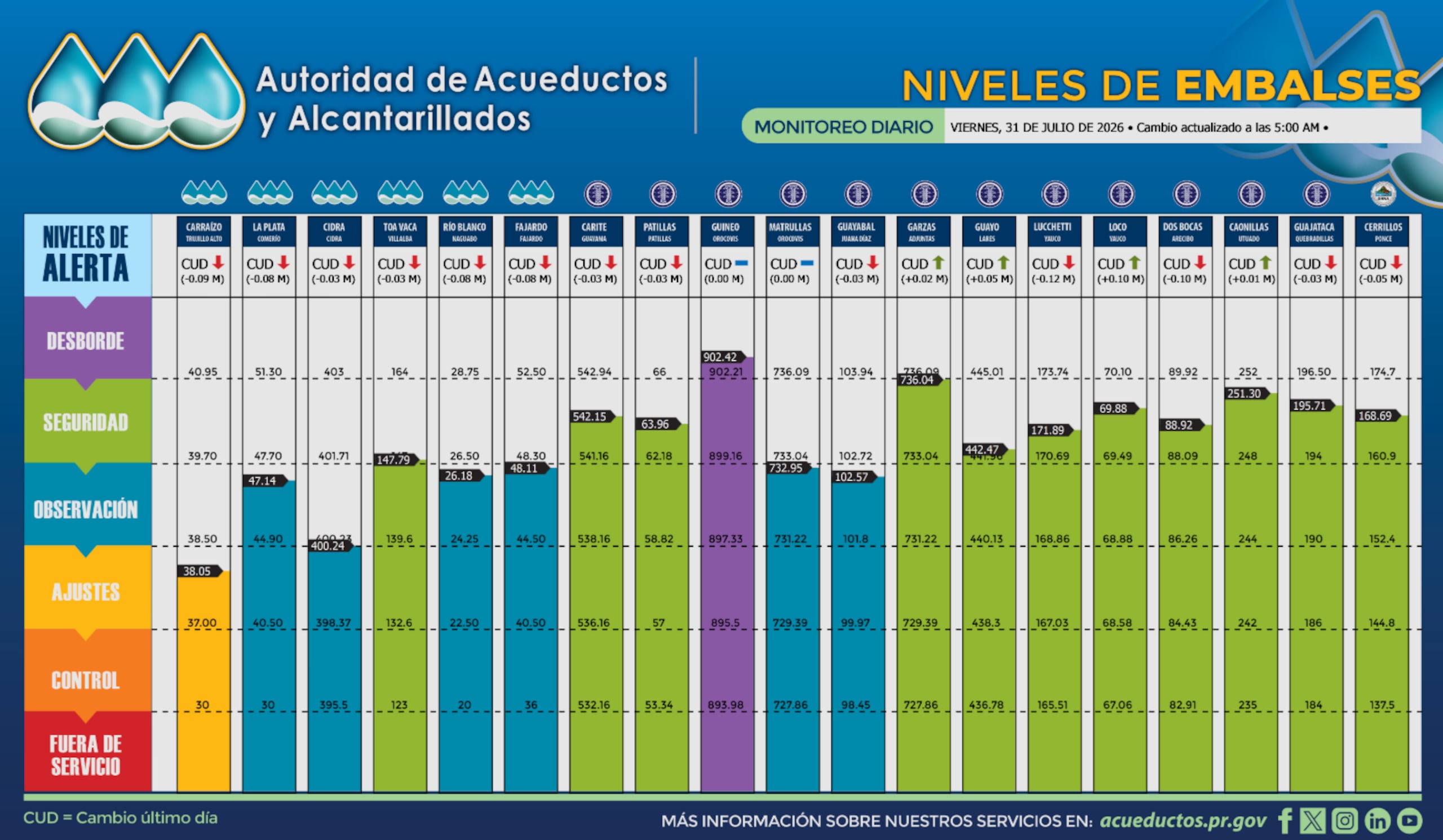 Niveles de los embalses el 31 de julio de 2026.