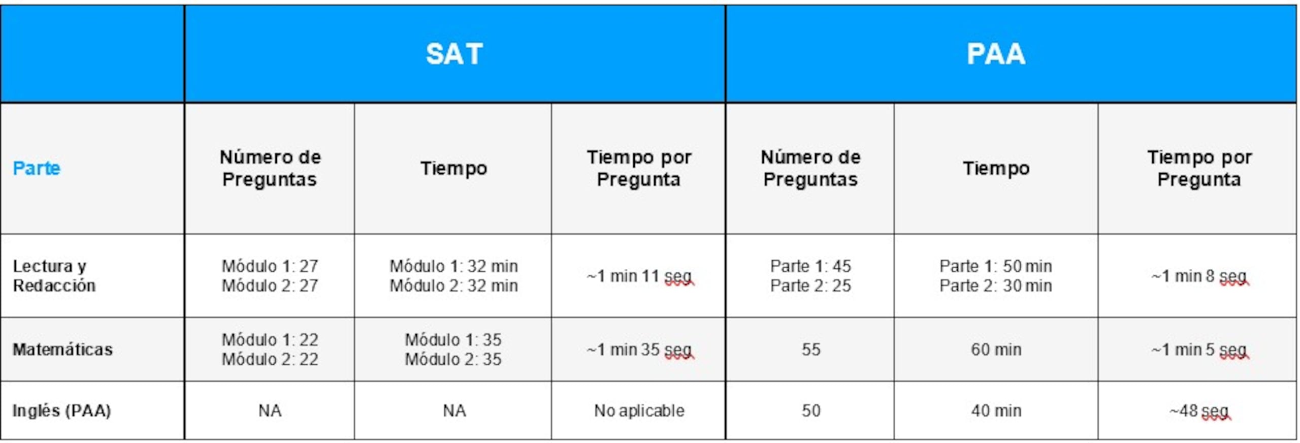 Tiempo por pregunta pruebas SAT y PAA
