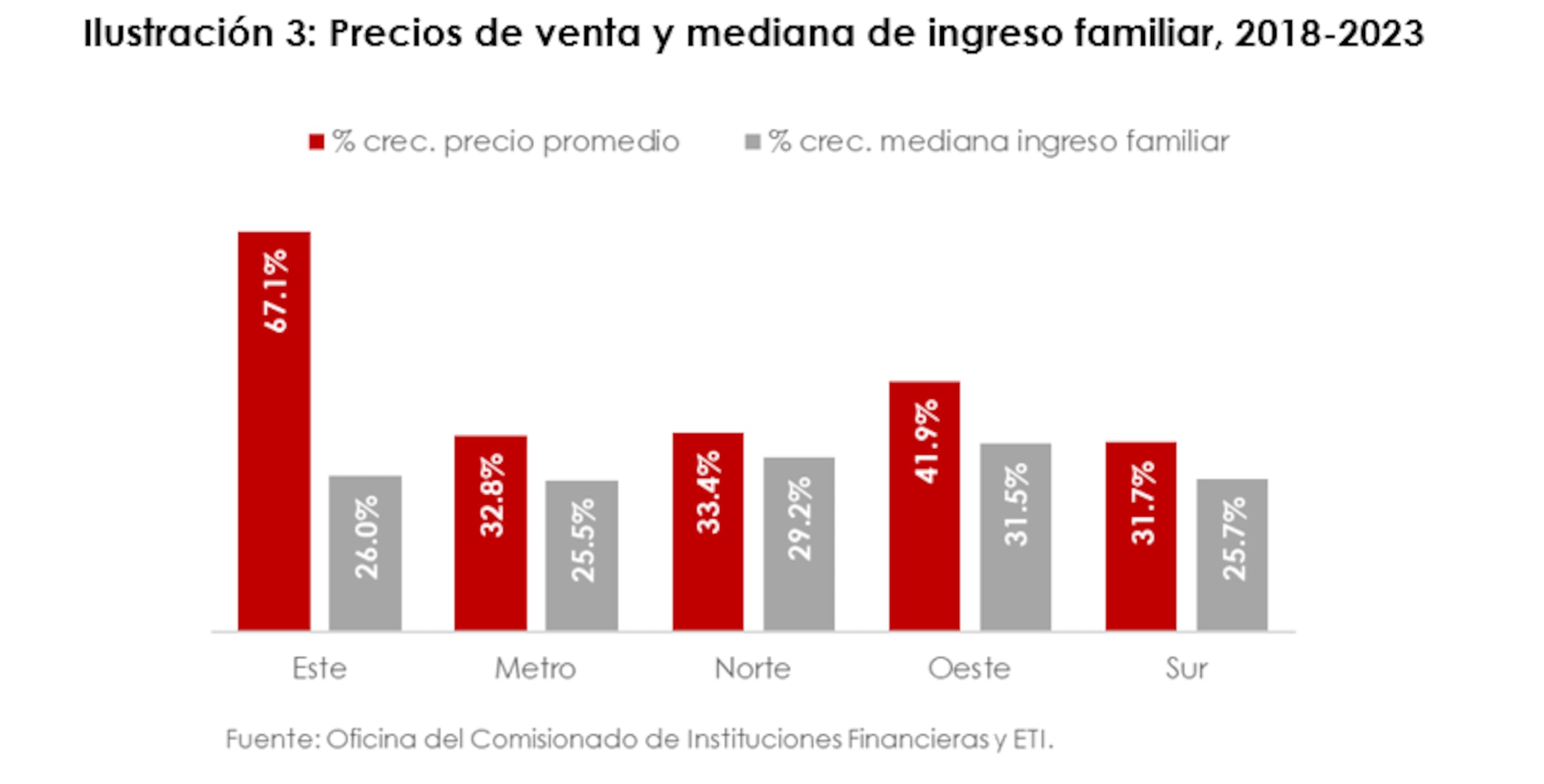 La asequibilidad de vivienda regional