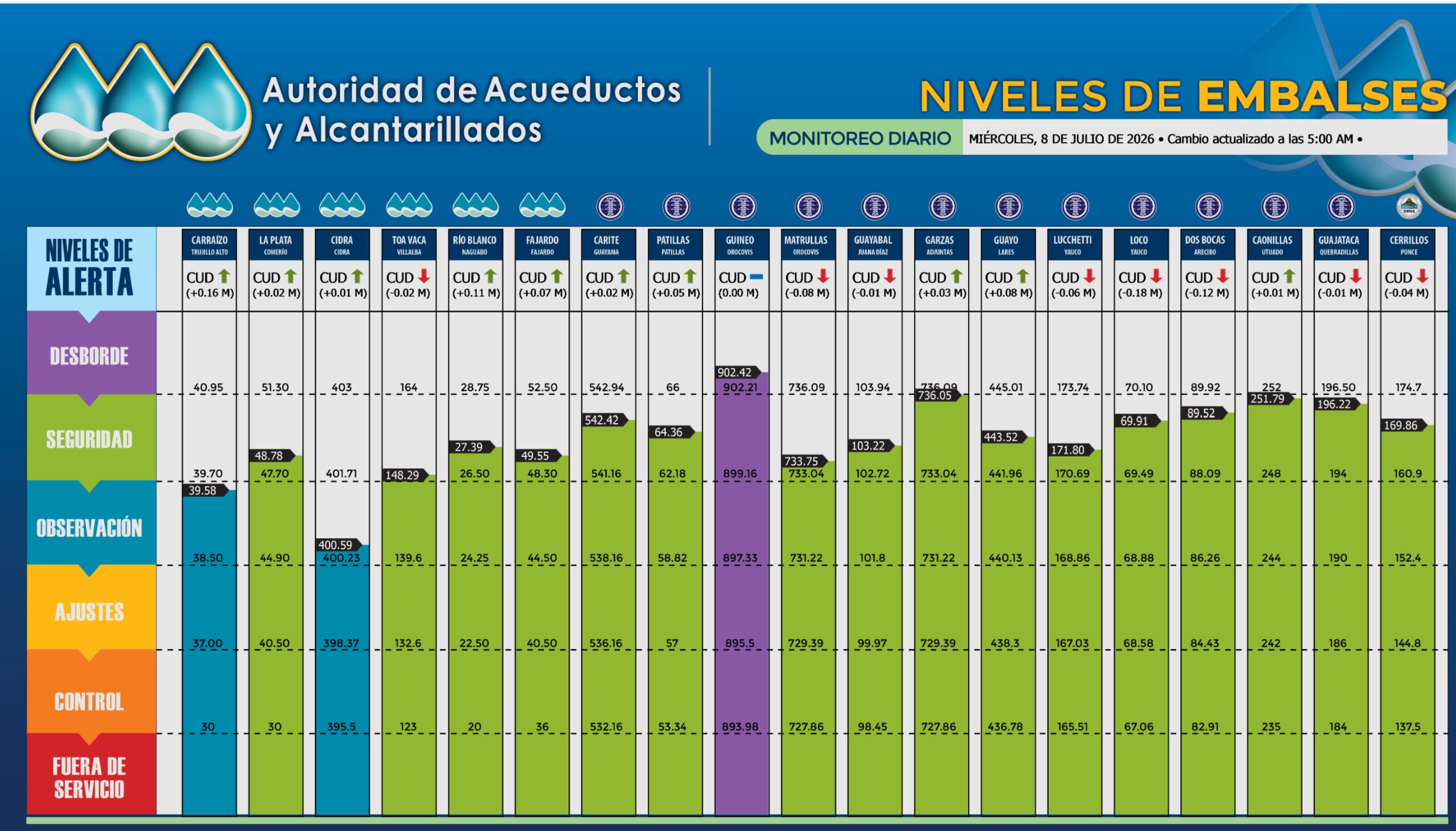 Niveles de los embalses 8 de julio de 2026.