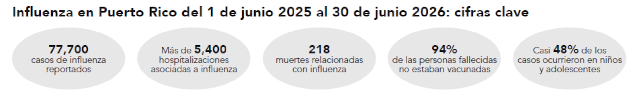Influenza en Puerto Rico