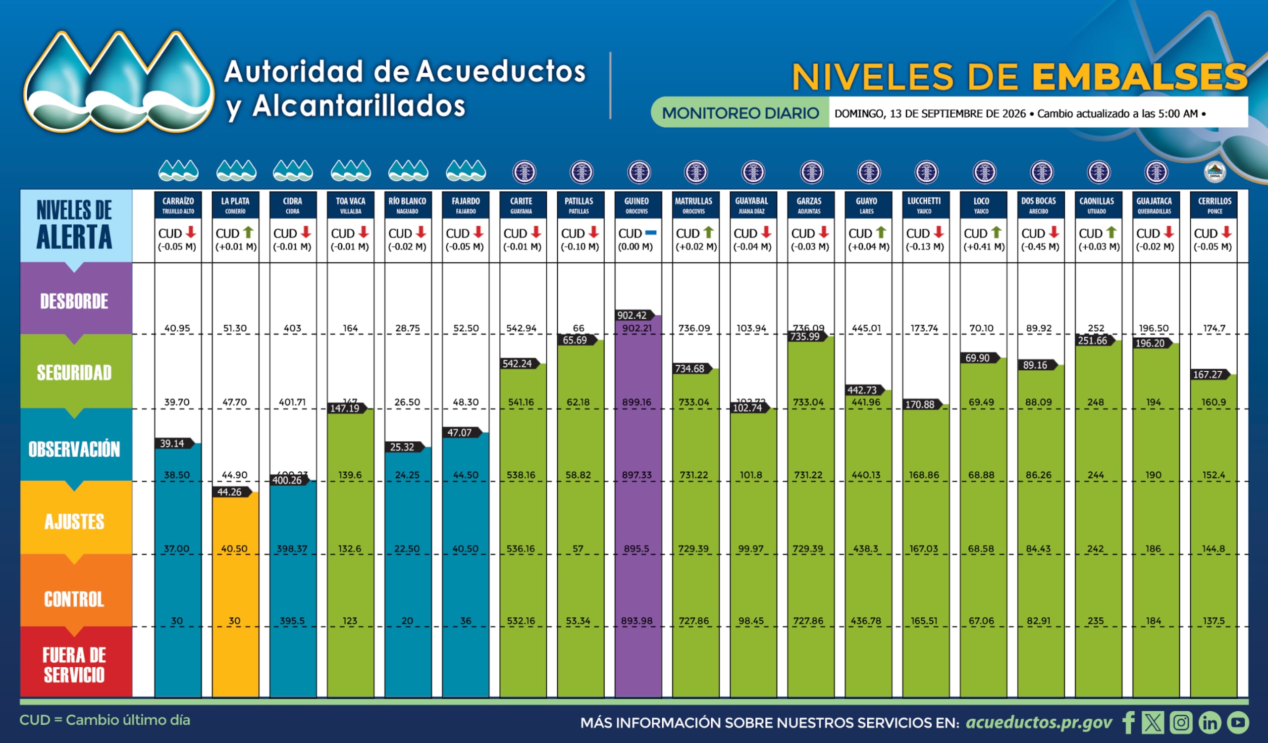 Los registros de la AAA indican que 13 embalses registraron reducciones en sus reservas de agua.