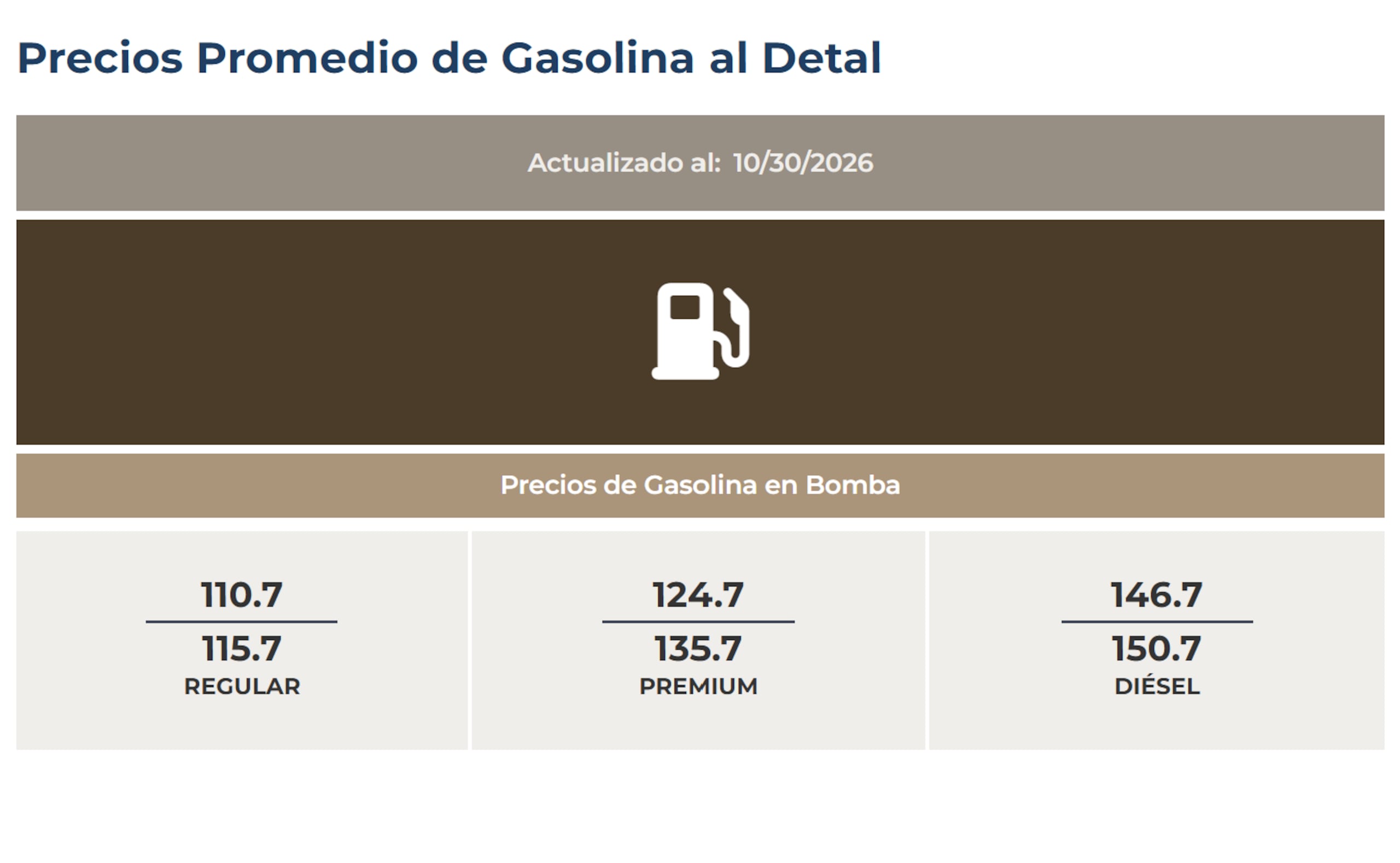 Precios en la gasolina en Puerto Rico el 30 de octubre de 2026.