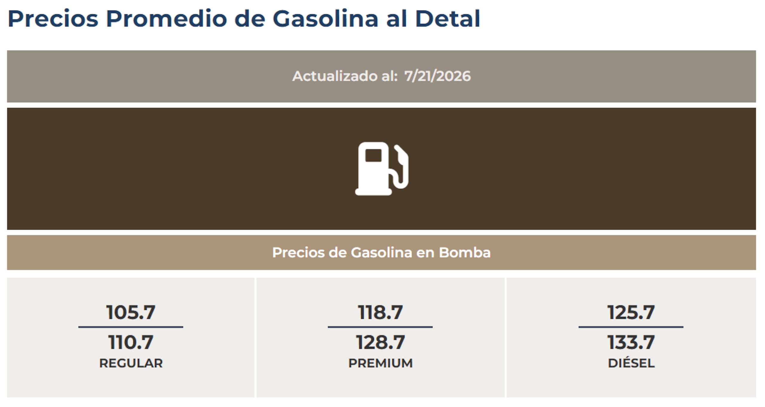 Precios promedio de la gasolina al detal para el 21 de julio de 2026.