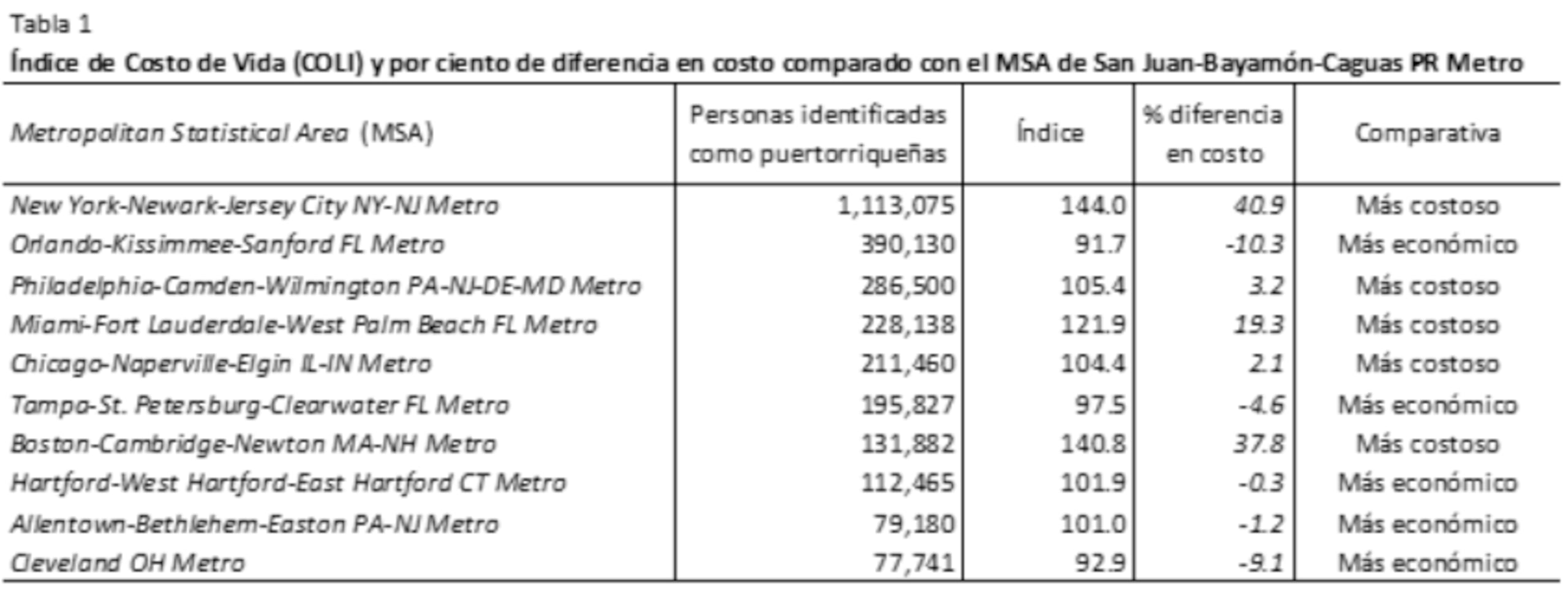 Los datos de la tabla 1 muestran que, de los primeros 10 MSA con mayor cantidad de personas identificadas como puertorriqueñas, la mitad (cinco) presentan índices de costo de vida mayor que el MSA de San Juan-Bayamón y Caguas.