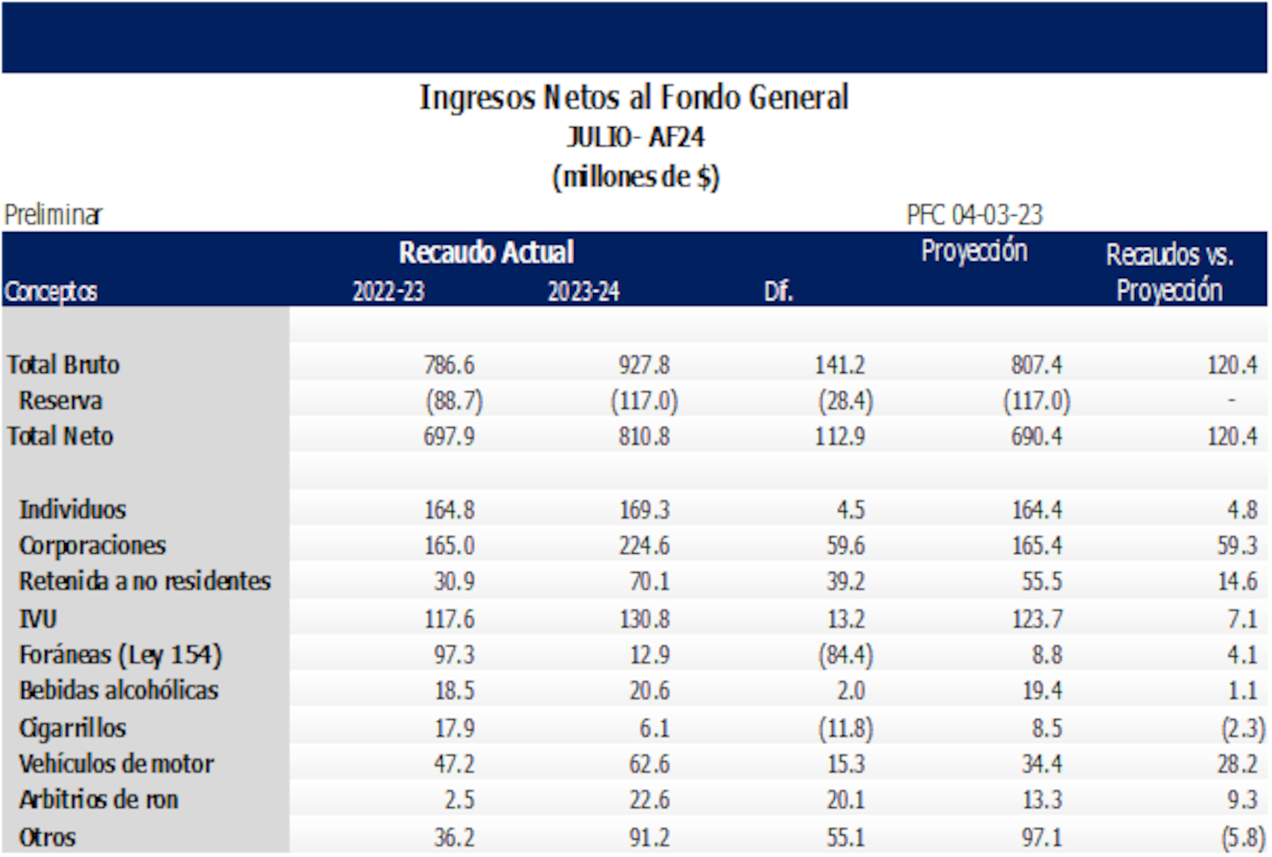 De acuerdo con los cambios en la contabilidad de los ingresos en virtud de la Ley 53-2021, Hacienda estimó el total de ingresos al Fondo General proyectados en $12,351.9 millones.