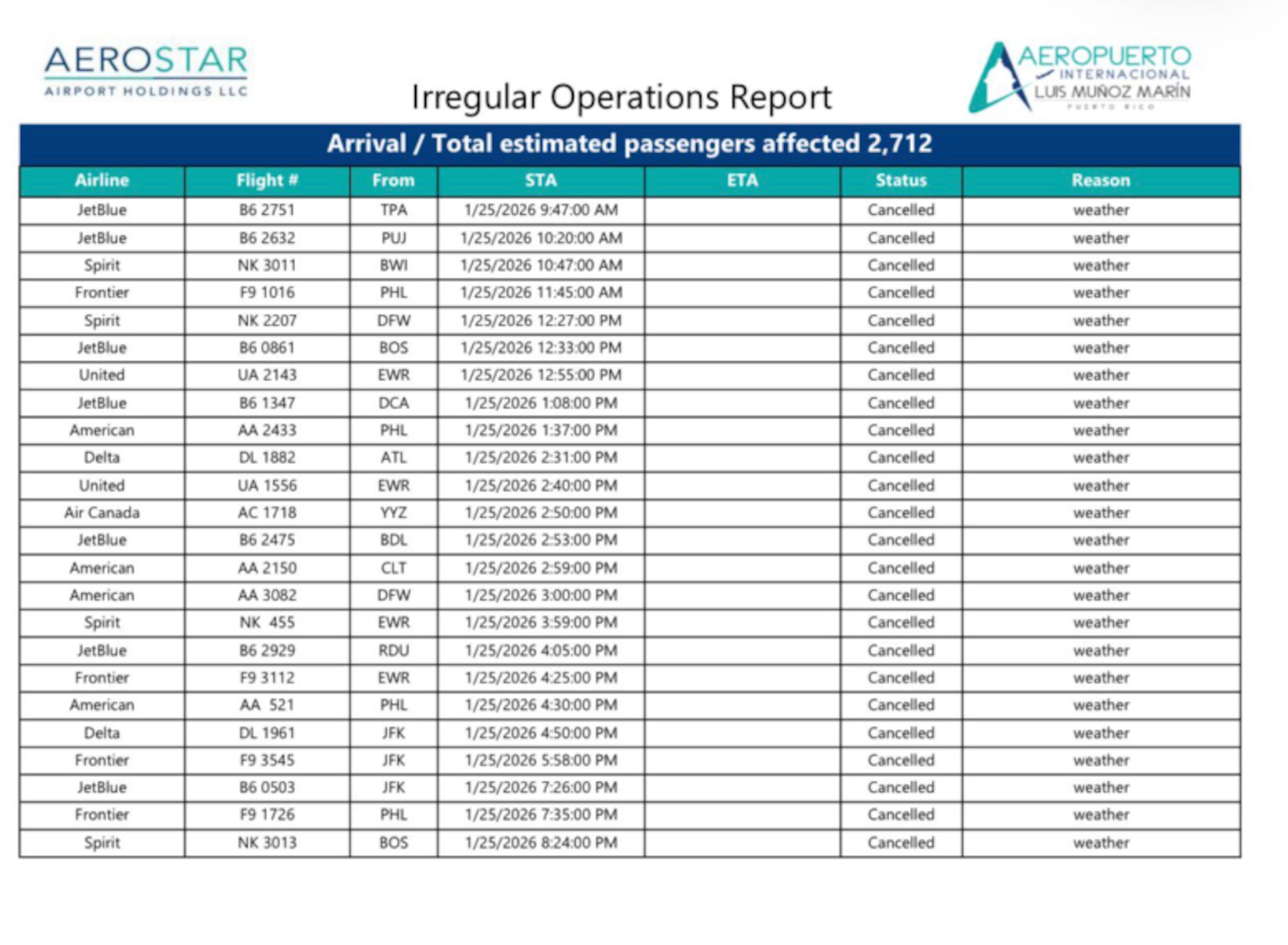 A continuación los vuelos que han sido cancelados en Puerto Rico este domingo 25 de enero de 2026.