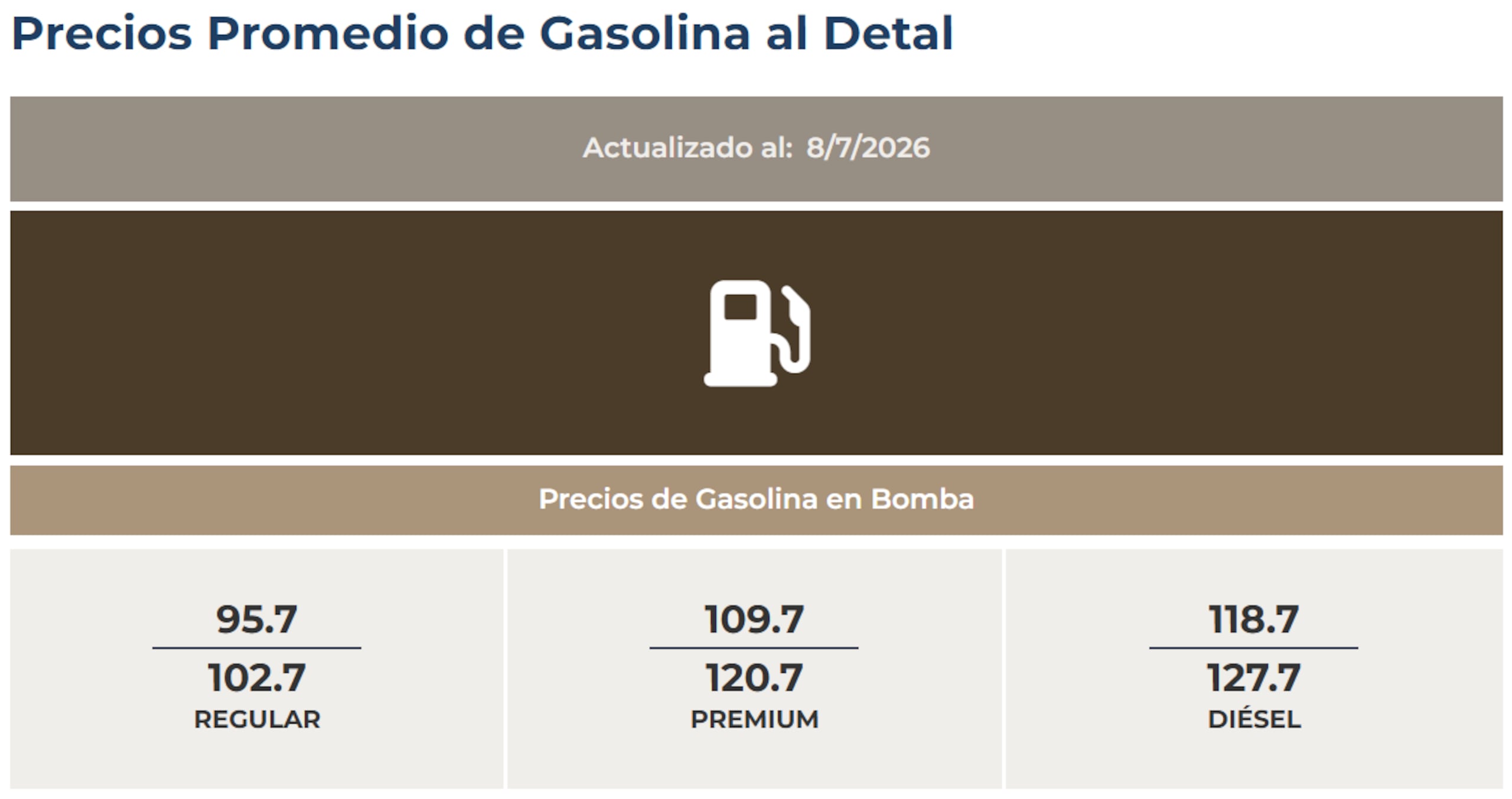 Precios promedio de la gasolina al detal, según reporta DACO el 7 de agosto de 2026.