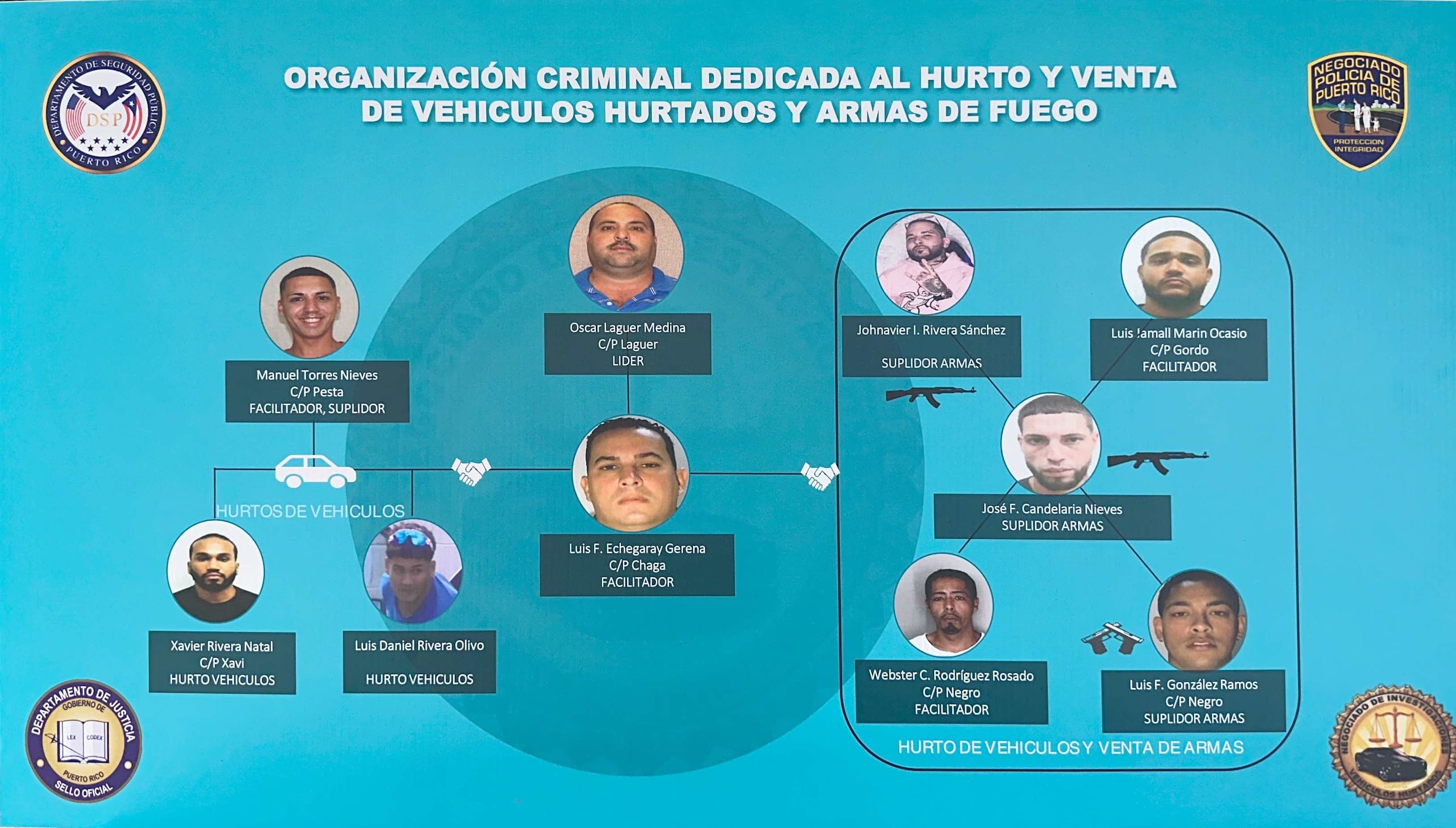 Organigrama de la organización criminal dedidcada al hurto de carros y su reventa y al trasiego de armas de fuego.