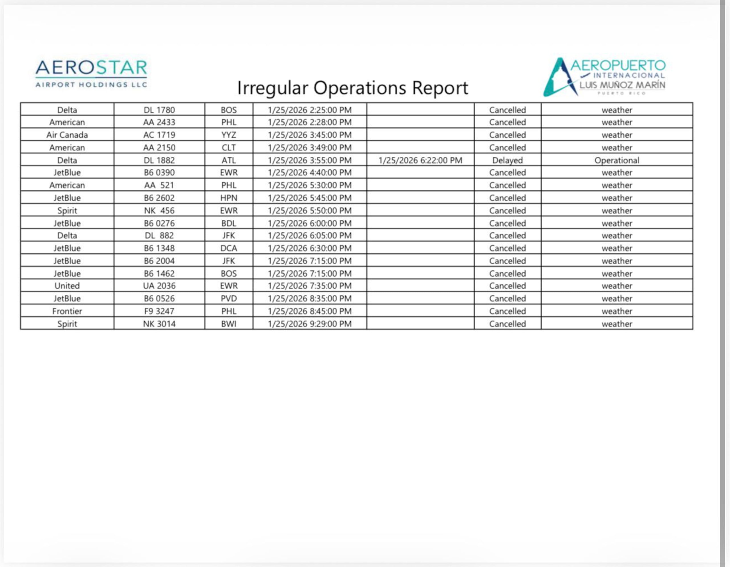 A continuación los vuelos que han sido cancelados en Puerto Rico este domingo 25 de enero de 2026.