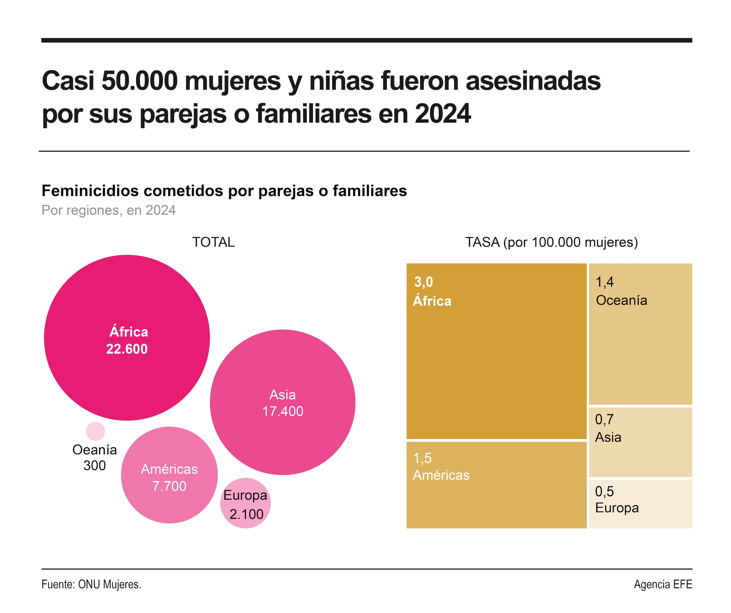 La información se publicó en un reporte de la la Oficina de Naciones Unidas contra la Droga y el Delito (ONUDD) y de ONU Mujeres.