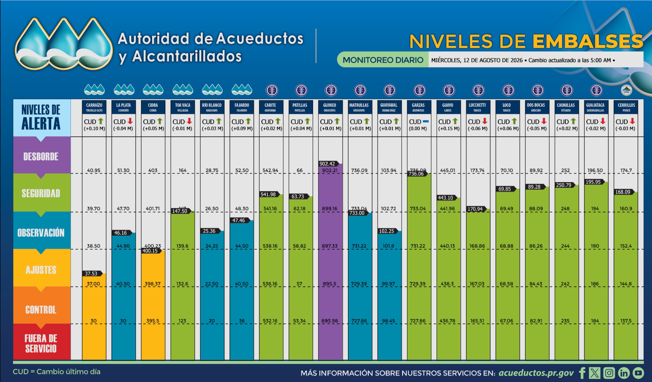 Niveles de los embalses el 12 de agosto de 2026.