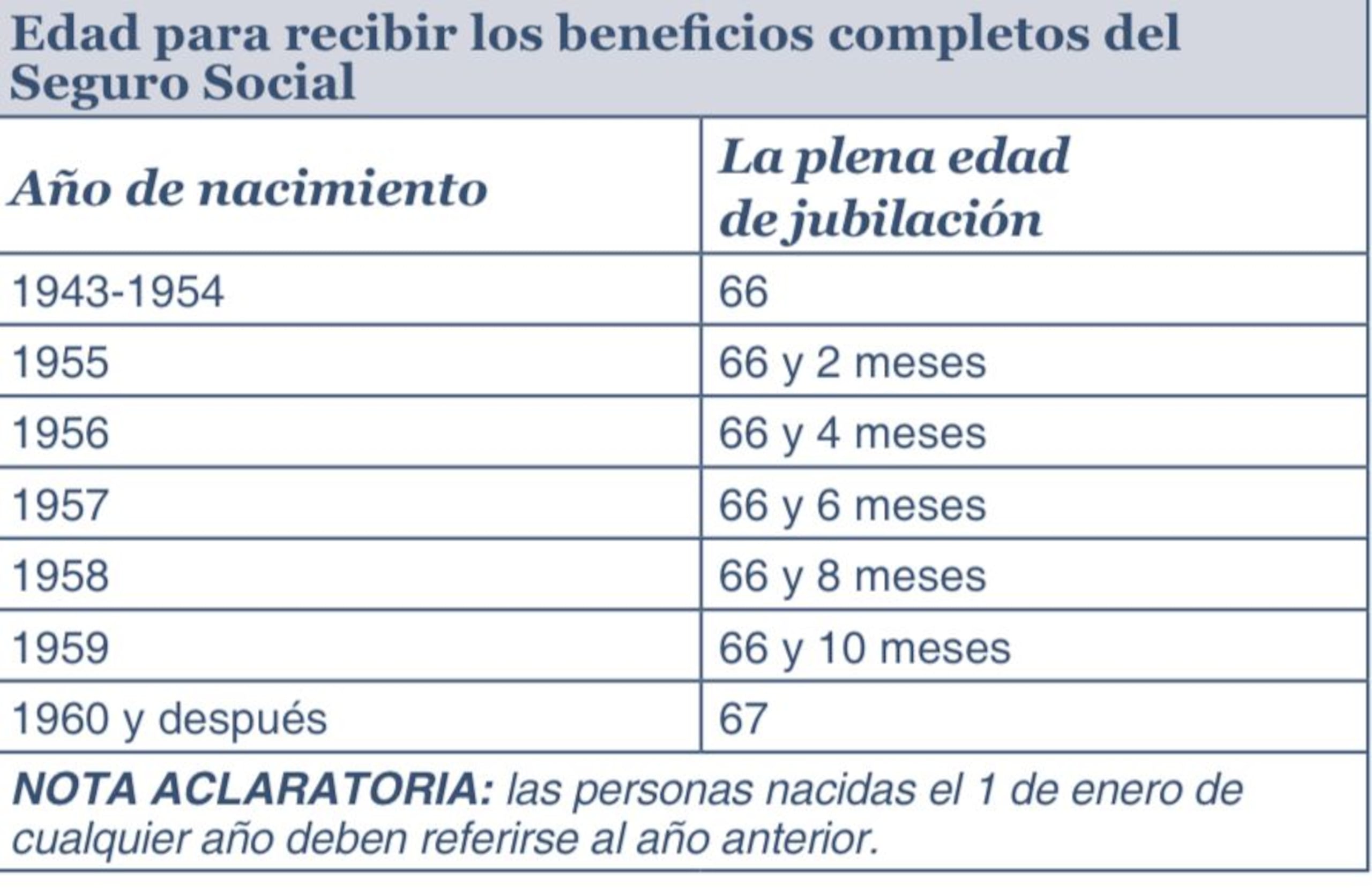 Gráfica que establece a qué edad podría recibir el 100% del Seguro Social, según el año de nacimiento.