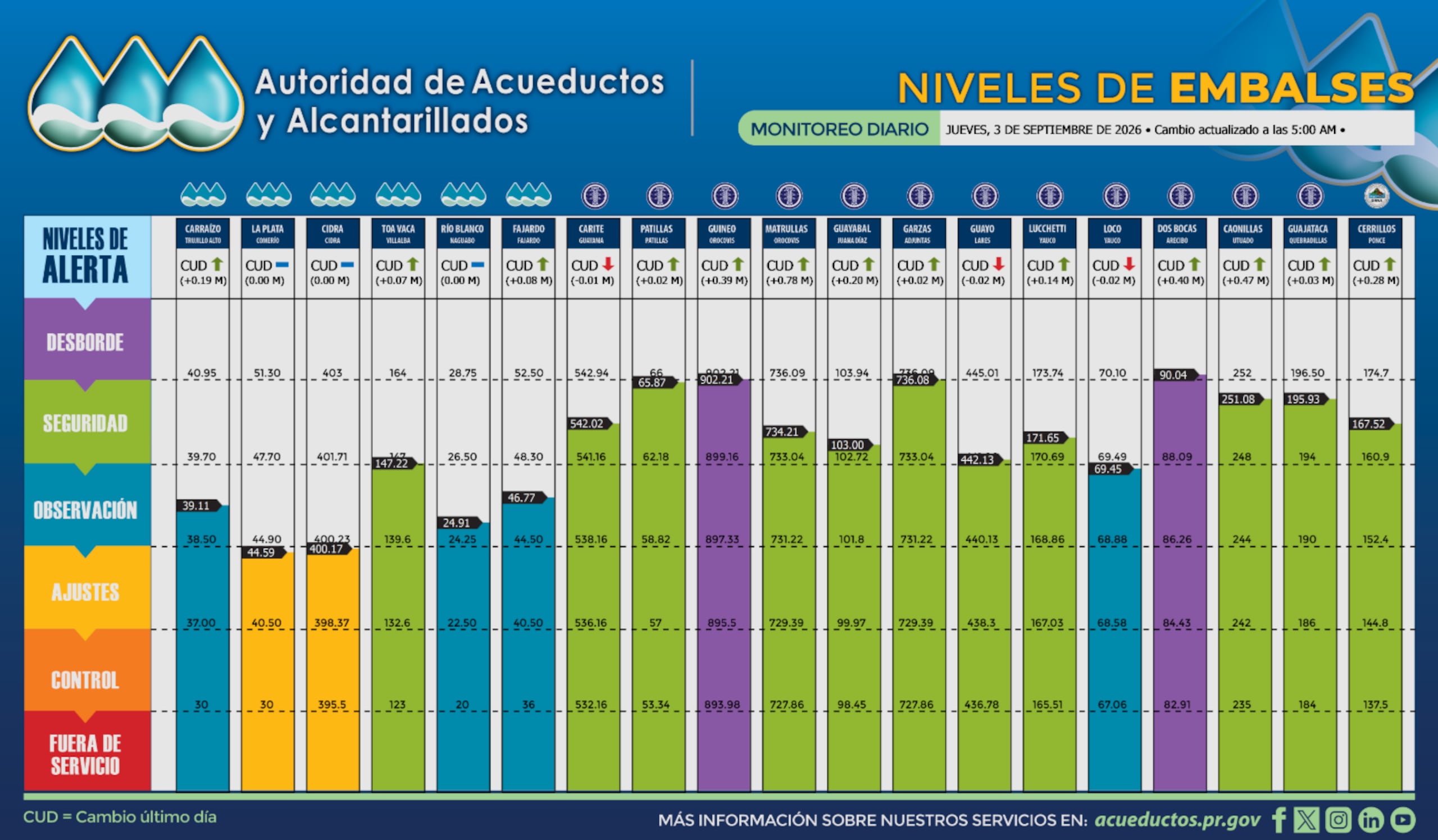 Niveles de los embalses, según los datos publicados por la AAA a las 5:00 a.m. de este jueves, 3 de septiembre de 2026.