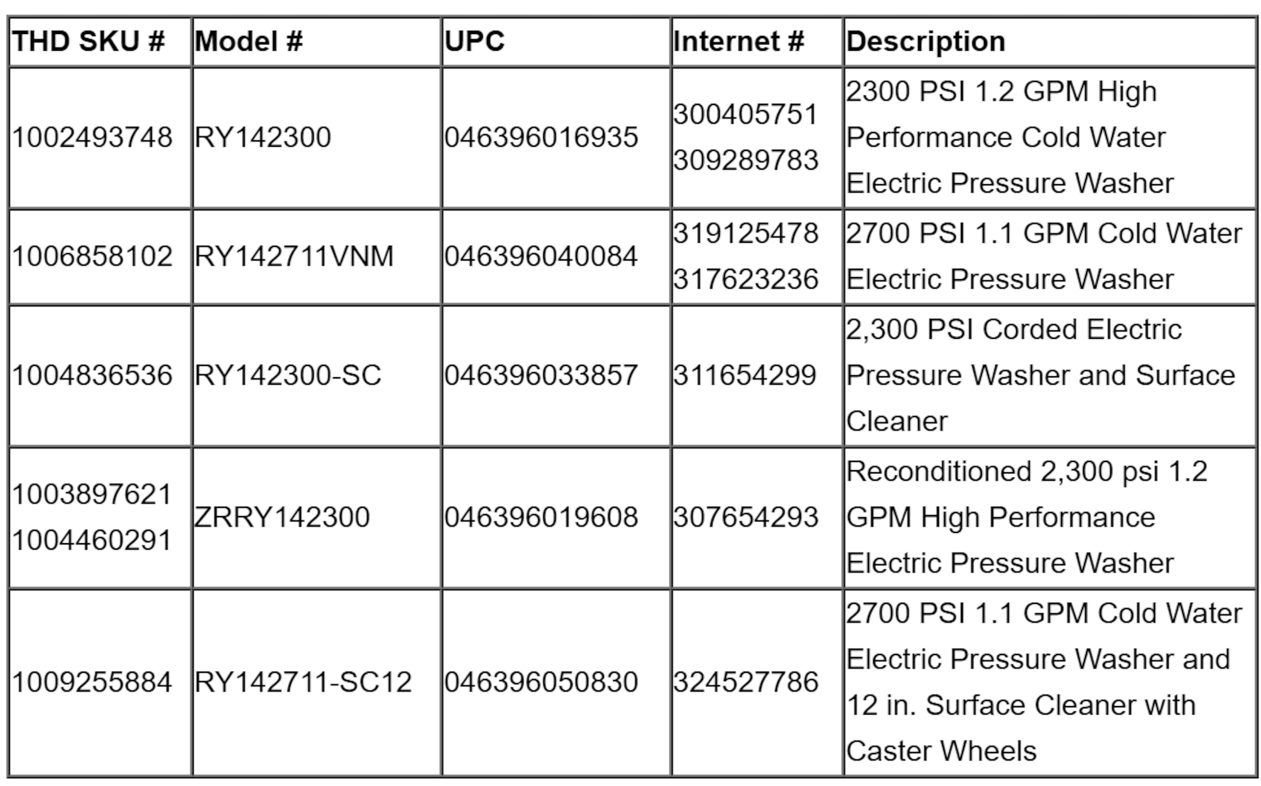 Hacen “recall” de máquinas de lavado a presión Ryobi