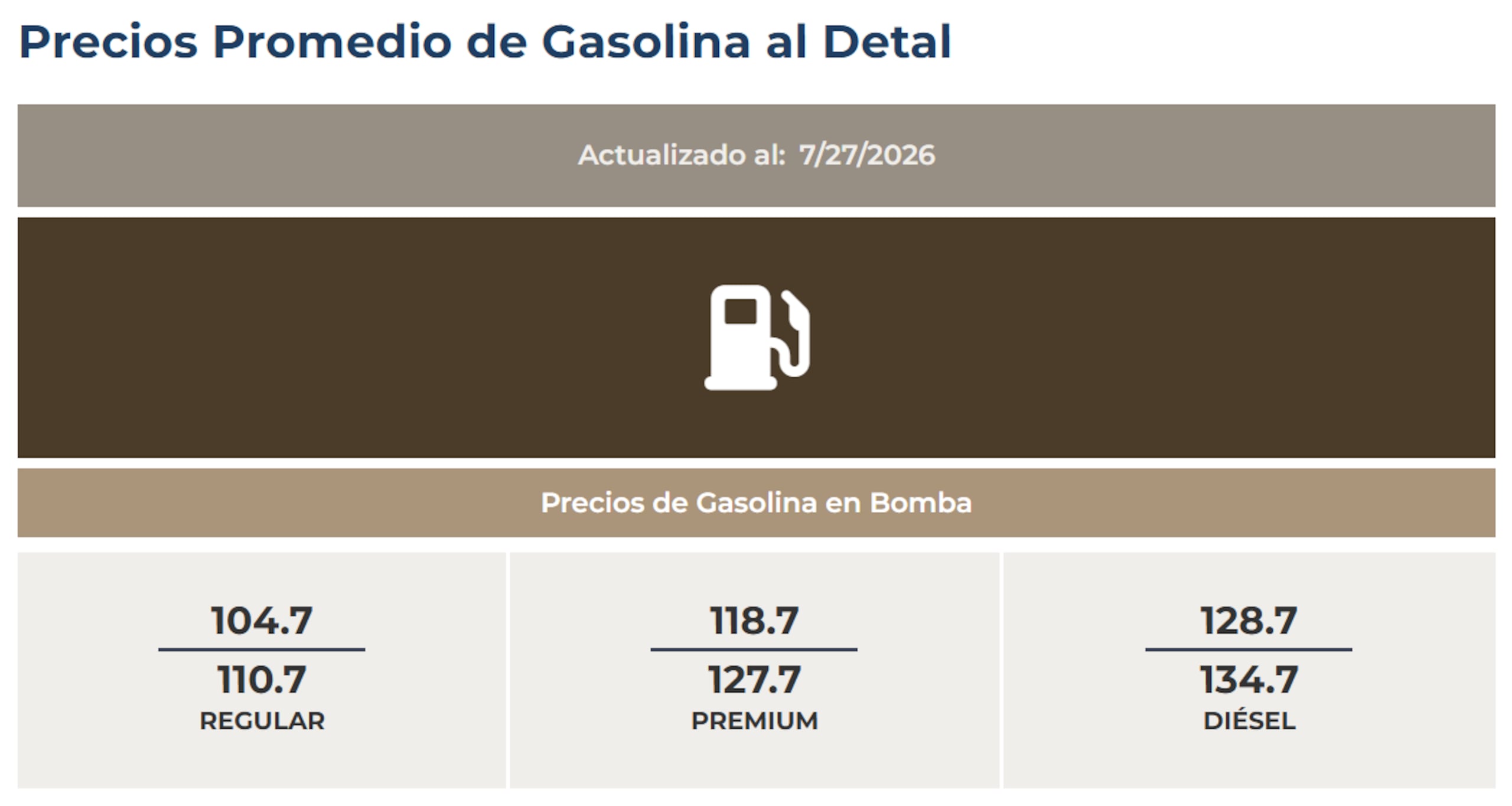 Precios promedio de la gasolina al detal, según reporta DACO el 27 de junio de 2026.