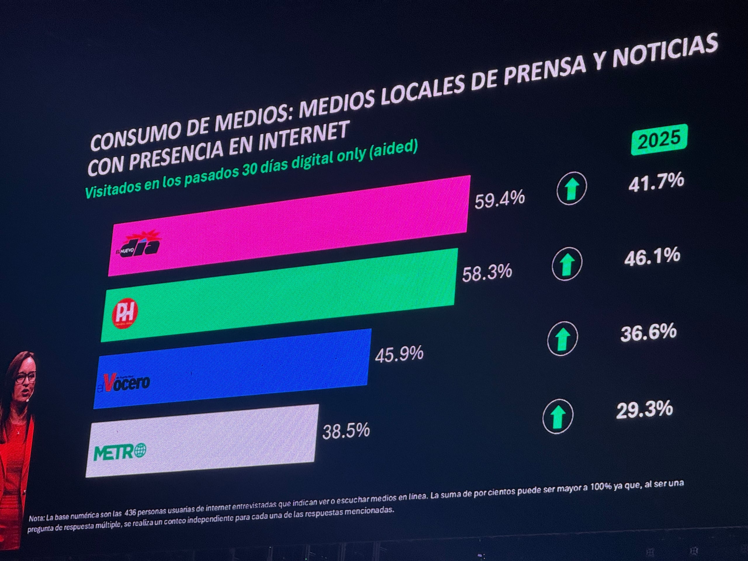 El Nuevo Día y Primera Hora lideran la lista de medios más consumidos en Puerto Rico.