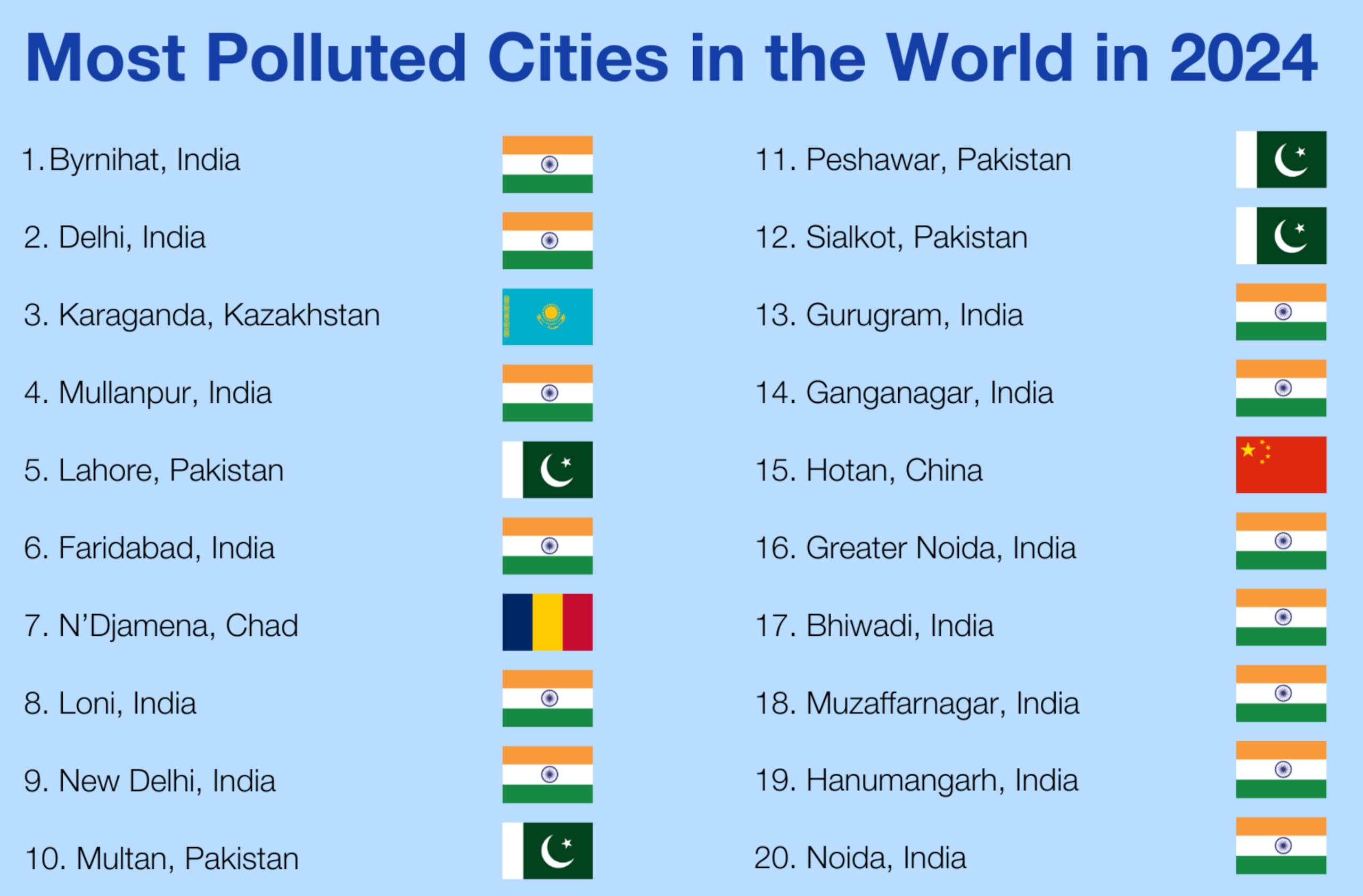 Listado de las ciudades con más contaminación, según el estudio World Air Quality Report del 2024.