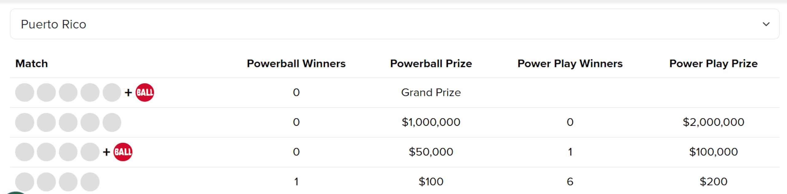 Caen otros $100,000 del Powerball en Puerto Rico